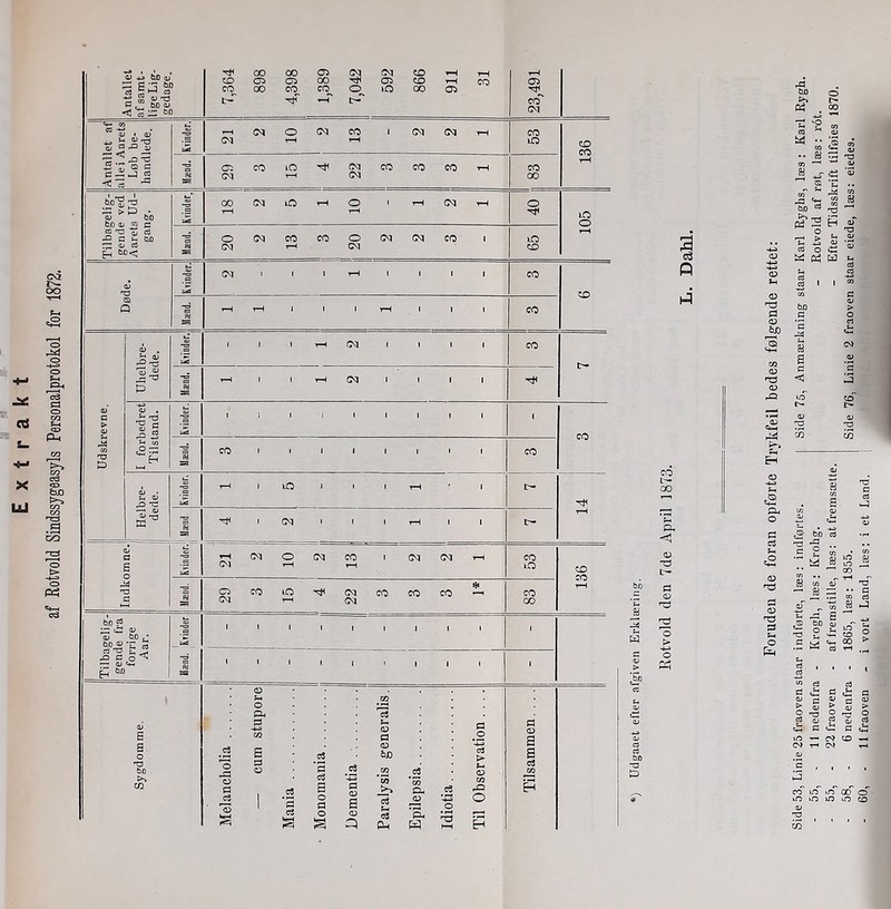 O r- 00 Antallet af samt- lige Lig- gedage. 7,364 898 4,398 1,389 7,042 592 866 1—f rH 03 31 23,491 1 u- « v » aj’ ^ « X5 u i i-H C<l CM O t-H CM CO rH 1 CM CM rH 53 136 rt cii 'C ffl x> -er •3J 29 CO lO 22 CO CO CO CO GO Tilbagelig- gende ved -a Krinder. CO T—< (M lO rH O tH 1 rH (M rH O IC S) cO 0< Hænd. 20 (M CO 1-H CO 20 CM CM CO 1 65 rH M GSl 1 1 1 i-H 1 1 1 1 CO 1 0> Q Q ,1 1—1 i-H 1 1 rH ' 1 1 CO <U . fe o> 1 1—H CM ' ' 1 1 CO s oI C E 1^ (M O 1—1 CM CO i-H 1 (M 03 rH 53 GO CO rH T3 C » sa 29 CO IC 22 CO CO CO CO GO 1 u bo <53 02 1 '<1111111 ' X) C O — CL> <*« sa ' < ' < 1 ' 1 1 ( 1 Sygdomme. Melancholia — eum stupove Mania Monomania | Dementia Paralysis generalis. Epilepsia Idiotia Til Observation.... Tilsammen.... c3 fi ’l, IS Ur tq QJ > é£® « <13 •C! C- a <D s > •4-» o a.< a a ba •o fl 03 6X) C c3 .O 03 ca 03 'TS S3 O 'S) L4 - 02 «n fti Q c, u CO -• C*_ bo «2 tS <» 4> •J- XJ ^ J3 H jT fa ^ bo C3 t® bo C3 ^ *2 .. 12 — =: ^ r. Ui u ^ Q .s to n> to a j C cS CO irT >rT 00 iT5 »o lO tO CO <u '2 ^ I . . ,