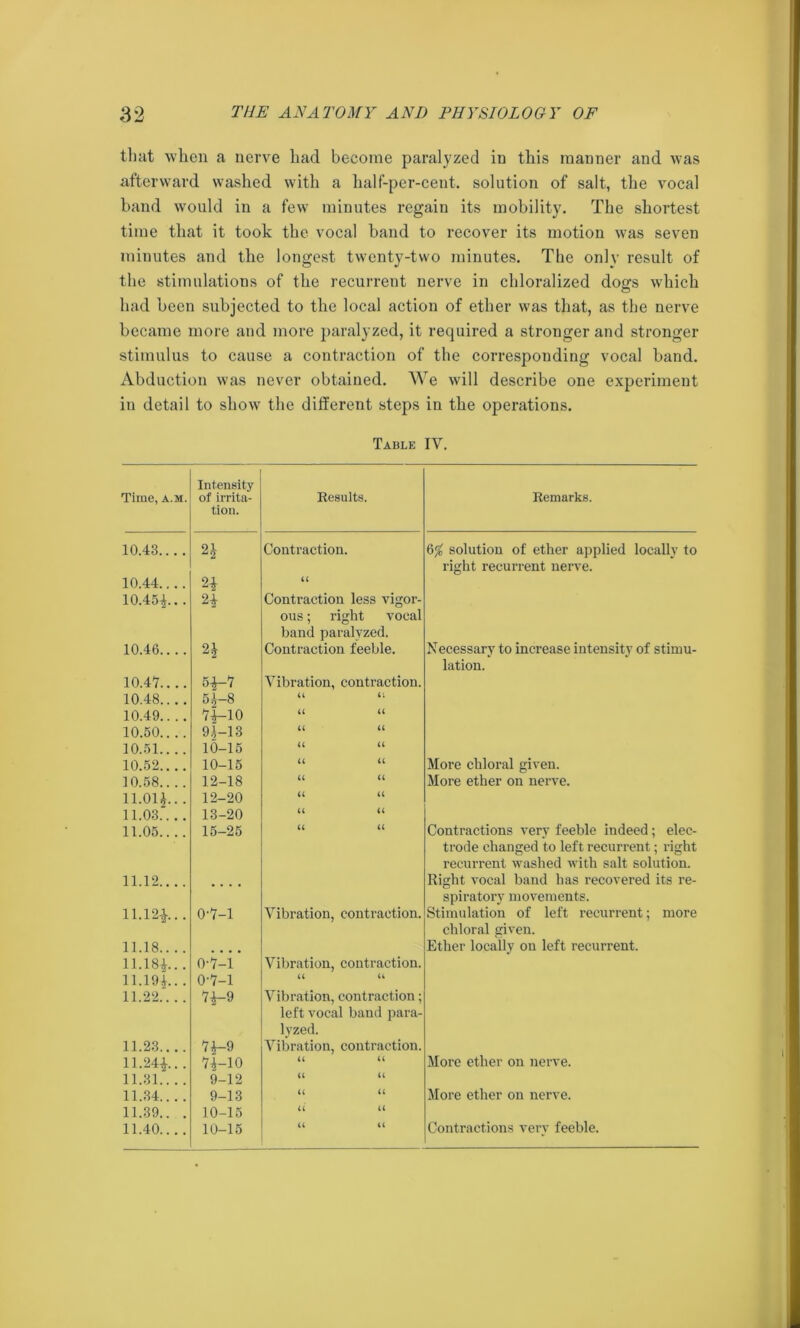 that when a nerve had become paralyzed in this manner and was afterward washed with a half-per-cent, solution of salt, the vocal band would in a few minutes regain its mobility. The shortest time that it took the vocal band to recover its motion -was seven minutes and the longest twenty-two minutes. The only result of the stimulations of the recurrent nerve in chloralized dogs which had been subjected to the local action of ether was that, as the nerve became more and more paralyzed, it reejuired a stronger and stronger stimulus to cause a contraction of the corresponding vocal band. Abduction was never obtained. We will describe one experiment in detail to show the different steps in the operations. Table IN. Time, a.m. Intensity of irrita- tion. Results. Remarks. 10.43.... n Contraction. 6% solution of ether applied locally to 10.44.... 2* U right recurrent nerve. 10.454.. . 2* Contraction less vigor- 10.46.. .. 2* ous; right vocal band paralyzed. Contraction feeble. Necessary to increase intensity of stiinu- 10.47.... 5*-7 Vibration, contraction. lation. 10.48.. .. 54-8 U 10.49.. .. n-io u a 10.50.. .. 94-13 u u 10.51.. .. 10-15 u a 10.52.. .. 10-15 u a More chloral given. 10.58.. .. 12-18 a u More ether on nerve. 11.01*... 12-20 u a 11.03.. .. 13-20 a u 11.05.. .. 15-25 u a Contractions very feeble indeed; elec- 11.12.. .. trade changed to left recurrent; right recurrent washed with salt solution. Right vocal band has recovered its re- 11.12-*... 0-7-1 Vibration, contraction. spiratory movements. Stimulation of left recurrent; more 11.18.. .. chloral given. Ether locally on left recurrent. 11.18*... o-7-i Vibration, contraction. 11.194.. . 0-7-1 u u 11.22.. . . 7*-9 Vibration, contraction; 11.23.. .. 7*-9 left vocal band para- lyzed. Vibration, contraction. 11.24*... 7*-10 U u More ether on nerve. 11.31.. . . 9-12 u u 11.34... . 9-13 u u More ether on nerve. 11.39.. . 10-15 ii u 11.40.... 10-15 u u Contractions very feeble.