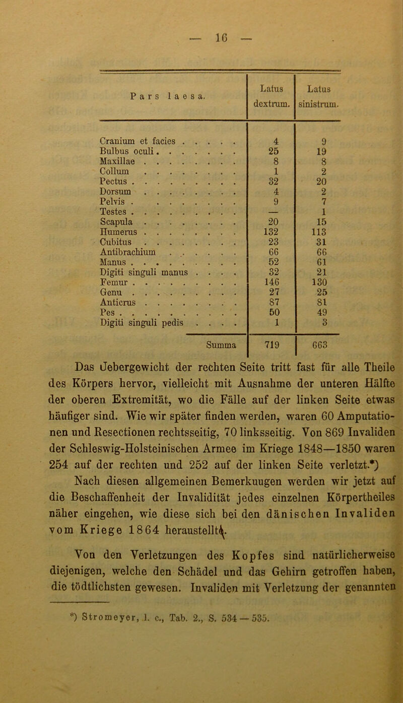 Pars laesa. Latus dextrum. Latus sinistrum. Cranium et facies 4 9 Bulbus oculi 25 19 Maxillae 8 8 Collum 1 2 Pectus 32 20 Dorsum 4 2 Pelvis . 9 7 Testes — 1 Scapula 20 15 Humerus 132 113 Cubitus 23 31 Antibrachium 66 66 Manus 52 61 Digiti singuli manus .... 32 21 Femur 146 130 Genu 27 25 Anticrus 87 81 Pes 50 49 Digiti singuli pedis .... 1 3 Summa 719 663 Das Jebergewicht der rechten Seite tritt fast für alle Theile des Körpers hervor, vielleicht mit Ausnahme der unteren Hälfte der oberen Extremität, wo die Fälle auf der linken Seite etwas häufiger sind. Wie wir später finden werden, waren 60 Amputatio- nen und Resectionen rechtsseitig, 70 linksseitig. Von 869 Invaliden der Schleswig-Holsteinischen Armee im Kriege 1848—1850 waren 254 auf der rechten und 252 auf der linken Seite verletzt.*) Nach diesen allgemeinen Bemerkuugen werden wir jetzt auf die Beschaffenheit der Invalidität jedes einzelnen Körpertheiles näher eingehen, wie diese sich bei den dänischen Invaliden vom Kriege 18 64 heraustellt4. Von den Verletzungen des Kopfes sind natürlicherweise diejenigen, welche den Schädel und das Gehirn getroffen haben, die tödtlichsten gewesen. Invaliden mit Verletzung der genannten *) Stromeyer, 1. c., Tab. 2., S. 534 — 535.