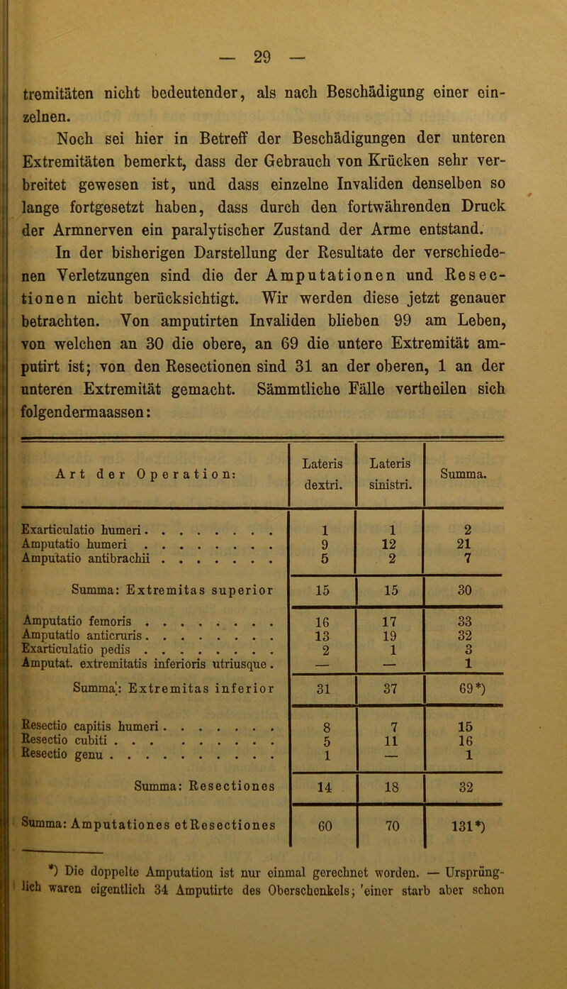 tremitäten nicht bedeutender, als nach Beschädigung einer ein- zelnen. Noch sei hier in Betreff der Beschädigungen der unteren Extremitäten bemerkt, dass der Gebrauch von Krücken sehr ver- breitet gewesen ist, und dass einzelne Invaliden denselben so lange fortgesetzt haben, dass durch den fortwährenden Druck der Armnerven ein paralytischer Zustand der Arme entstand. In der bisherigen Darstellung der Resultate der verschiede- nen Verletzungen sind die der Amputationen und Resec- tionen nicht berücksichtigt. Wir werden diese jetzt genauer betrachten. Von amputirten Invaliden blieben 99 am Leben, von welchen an 30 die obere, an 69 die untere Extremität am- putirt ist; von den Resectionen sind 31 an der oberen, 1 an der unteren Extremität gemacht. Sämmtliche Fälle verth eilen sich folgendermaassen: Art der Operation: Lateris dextri. Lateris sinistri. Summa. Exartieulatio humeri 1 1 2 Amputatio humeri 9 12 21 Amputatio antibrachii 5 2 7 Summa: Extremitas superior 15 15 30 Amputatio femoris 16 17 33 Amputatio anticruris 13 19 32 Exartieulatio pedis 2 1 3 Amputat. extremitatis inferioris utriusque. — — 1 Summa': Extremitas inferior 31 37 69*) Resectio capitis humeri 8 7 15 Resectio cubiti ... 5 11 16 Resectio genu 1 — 1 Summa: Resectiones 14 18 32 Summa: Amputationes et Resectiones 60 70 131*) *) Die doppelte Amputation ist nur einmal gerechnet worden. — Ursprüng- lich waren eigentlich 34 Amputirtc des Oberschenkels; 'einor starb aber schon