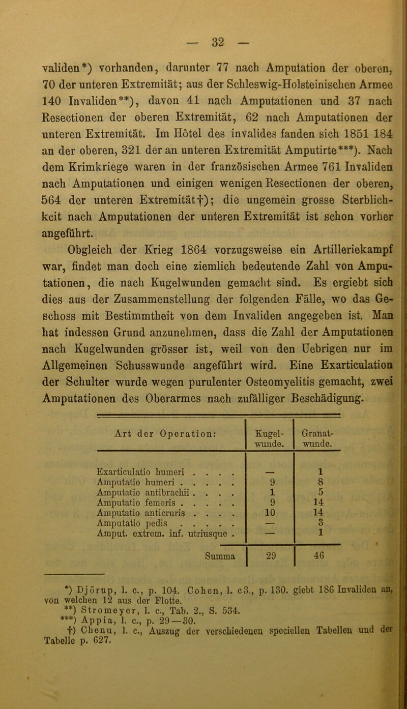 validen*) vorhanden, darunter 77 nach Amputation der oberen, 70 der unteren Extremität; aus der Schleswig-Holsteinischen Armee 140 Invaliden**), davon 41 nach Amputationen und 37 nach Resectionen der oberen Extremität, 62 nach Amputationen der unteren Extremität. Im Hotel des invalides fanden sich 1851 184 an der oberen, 321 der an unteren Extremität Amputirte***). Nach dem Krimkriege waren in der französischen Armee 761 Invaliden nach Amputationen und einigen wenigen Resectionen der oberen, 564 der unteren Extremität f); die ungemein grosse Sterblich- keit nach Amputationen der unteren Extremität ist schon vorher angeführt. Obgleich der Krieg 1864 vorzugsweise ein Artilleriekampf war, findet man doch eine ziemlich bedeutende Zahl von Ampu- tationen, die nach Kugelwunden gemacht sind. Es ergiebt sich dies aus der Zusammenstellung der folgenden Fälle, wo das Ge- schoss mit Bestimmtheit von dem Invaliden angegeben ist. Man hat indessen Grund anzunehmen, dass die Zahl der Amputationen nach Kugelwunden grösser ist, weil von den Uebrigen nur im Allgemeinen Schusswunde angeführt wird. Eine Exarticulation der Schulter wurde wegen purulenter Osteomyelitis gemacht, zwei Amputationen des Oberarmes nach zufälliger Beschädigung. Art der Operation: Kugel- wunde. Granat- wunde. Exarticulatio humeri .... 1 Amputatio humeri 9 8 Amputatio antibrachii .... 1 5 Amputatio femoris 9 14 Amputatio anticruris .... 10 14 Amputatio pedis — 3 Amput. extrem, inf. utriusque . — 1 Summa | 29 46 *) Djörup, 1. c., p. 104. Cohen, 1. c3., p. 130. giebt 186 Invaliden an, von welchen 12 aus der Flotte. **) Stromeyer, 1. c., Tab. 2., S. 534. ***) Appia, 1. c., p. 29 — 30. f) Chenu, 1. c., Auszug der verschiedenen speciellen Tabellen und der Tabelle p. 627.