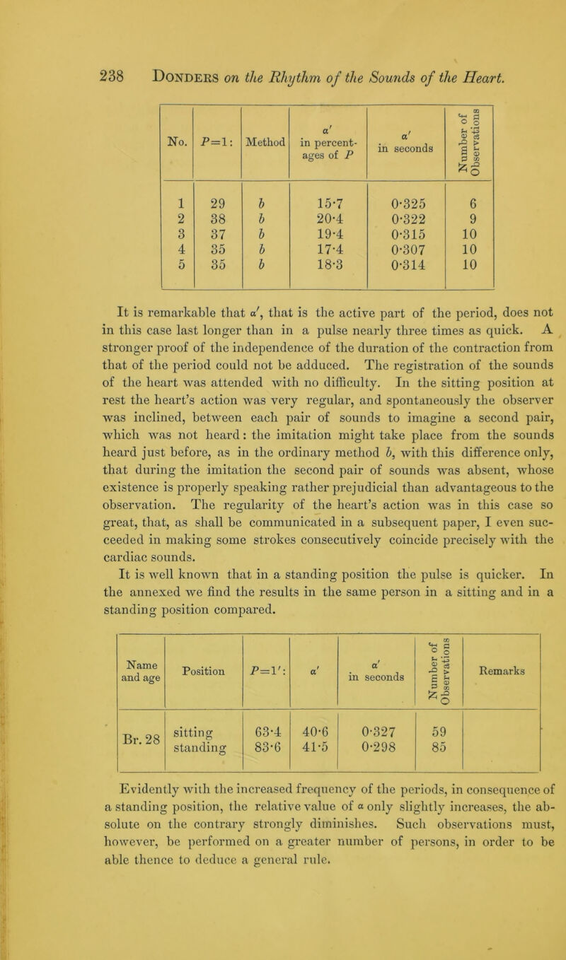 No. P=l: Method a' in percent- ages of P a' in seconds Number of Observations 1 29 h 15-7 0-325 6 2 38 h 20-4 0-322 9 3 37 b 19-4 0-315 10 4 35 b 17-4 0-307 10 5 35 b 18-3 0-314 10 It is remarkable that o', that is the active part of the period, does not in this case last longer than in a pulse nearly three times as quick. A stronger proof of the independence of the duration of the contraction from that of the period could not be adduced. The registration of the sounds of the heart was attended with no difficulty. In the sitting position at rest the heart’s action was very regular, and spontaneously the observer was inclined, between each pair of sounds to imagine a second pair, which was not heard: the imitation might take place from the sounds heard just before, as in the ordinary method h, with this difference only, that during the imitation the second pair of sounds was absent, whose existence is properly speaking rather prejudicial than advantageous to the observation. The regularity of the heart’s action was in this case so great, that, as shall be communicated in a subsequent paper, I even suc- ceeded in making some strokes consecutively coincide precisely with the cardiac soimds. It is well known that in a standing position the pulse is quicker. In the annexed we find the results in the same person in a sitting and in a standing position compared. Name and age Position P=l': a a' in seconds Number of Observations Remarks Br. 28 sitting standing 63-4 83-6 40- 6 41- 5 0-327 0-298 59 85 Evidently Avith the increased frequency of the periods, in consequence of a standing position, the relative value of “ only slightly increases, the ab- solute on the contrary strongly diminishes. Such observations must, however, be performed on a greater number of persons, in order to be able thence to deduce a general rule.