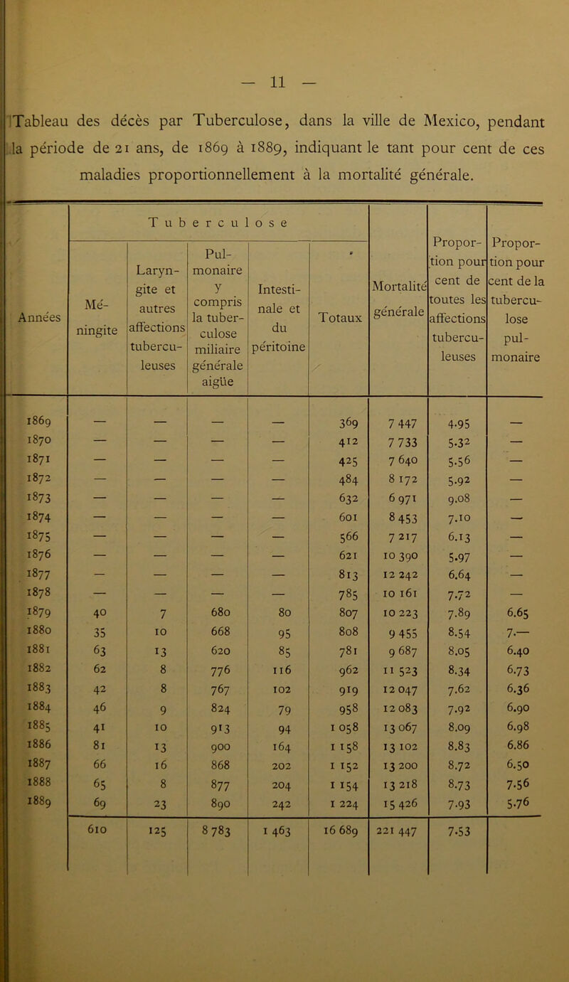 Tableau des décès par Tuberculose, dans la ville de Mexico, pendant la période de 21 ans, de 1869 à 1889, indiquant le tant pour cent de ces maladies proportionnellement à la mortalité générale. r Années T u b e r c u ] ose Mortalité générale Propor- tion pour cent de toutes les affections tubercu- leuses Propor- tion pour cent de la tubercu- lose pul- monaire Mé- ningite Laryn- gite et autres affections tubercu- leuses Pul- monaire y compris la tuber- culose miliaire générale aigue Intesti- nale et du péritoine • T otaux 1869 — — — 369 7 447 4-95 ___ 1870 — — — — 412 7 733 5-32 — 1871 — — — — 425 7 640 5-56 — 1872 — — — — 484 8 172 5-92 — 1873 — — — — 632 6971 9.08 — 1874 — — — — 601 8 453 7.10 — 1875 — — — — 566 7217 6.13 — 1876 — — — — 621 10 390 5.97 — 1877 — — — — 813 12 242 6.64 — 1878 — — — — tn OO 10 161 7.72 — 1879 40 7 680 80 807 10 223 7.89 6.65 1880 35 10 668 95 808 9 455 i_n 00* 7-— 1881 63 13 620 85 781 9 687 8.05 6.40 1882 62 8 776 116 962 11 523 8.34 6-73 OO OO Lhi 42 8 767 102 9X9 12 047 7.62 6.36 1884 46 9 824 79 958 12 083 7.92 6.90 OO OO LM 4i 10 9*3 94 1 058 13067 8.09 6.98 1886 81 13 900 164 1 158 13 102 8.83 6.86 1887 66 16 868 202 1 152 13 200 8.72 6.50 1888 65 8 877 204 1 154 13 218 8.73 7.56 1889 69 23 890 242 1 224 15 426 7-93 5-76 610 >25 8 783 1 463 16 689 221 447 7.53