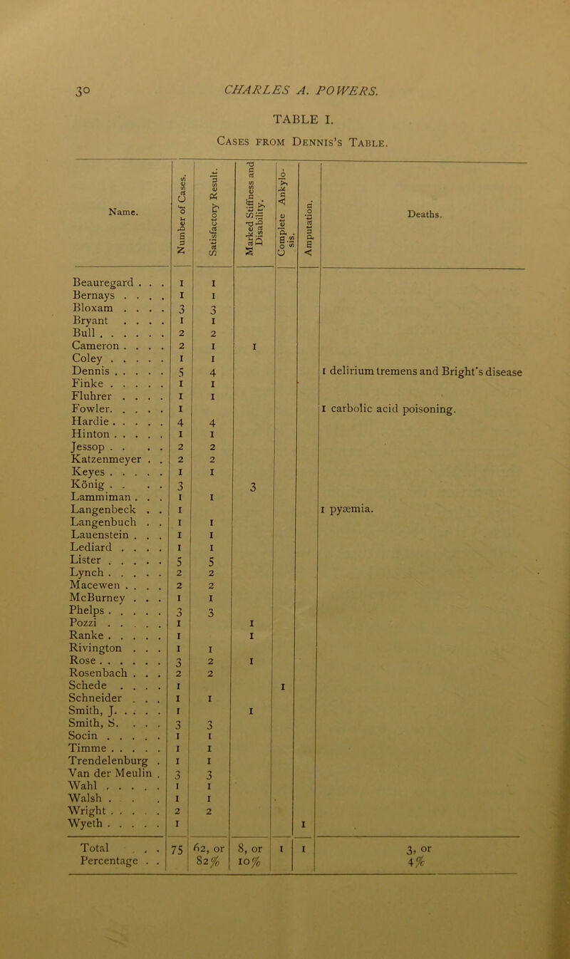 TABLE I. Cases from Dennis’s Table. Name. —1 Number of Cases. I Satisfactory Result. Marked Stiffness and Disability. Complete Ankylo- sis. Amputation. Deaths. Beauregard . . . I I Bernays .... I I Bloxam .... 3 3 Bryant .... I I Bull 2 2 Cameron .... 2 I I Coley I I Dennis 5 4 I delirium tremens and Bright's disease Finke I I Fluhrer .... I I Fowler I I carbolic acid poisoning. Hardie 4 4 Hinton I I Jessop . . . . 2 2 Katzenmeyer . . 2 2 Keyes I I Konig . , . . 3 3 Lammiman . . . I I Langenbeck . . I I pyaemia. Langenbuch . . I I Lauenstein . . . I I Lediard .... I I Lister 5 5 Lynch 2 2 Macewen .... 2 2 McBurney . . . I I Phelps n 0 3 Pozzi I I Ranke I I Rivington . . . I I Rose 3 2 I Rosenbach . . . 2 2 Schede .... I 1 I Schneider . . . 1 I Smith, J I 1 I Smith, S. . . . 3 ! 3 Socin I i I Timme I ; I Trendelenburg . I , I Van der Meulin . 1 ; 3 Wahl I I 1 Walsh ... I i I Wright 2 2 Wyeth I I Total , . . 75 f>2, or 8, or I I 3. or Percentage . . 82% lOfo 4%