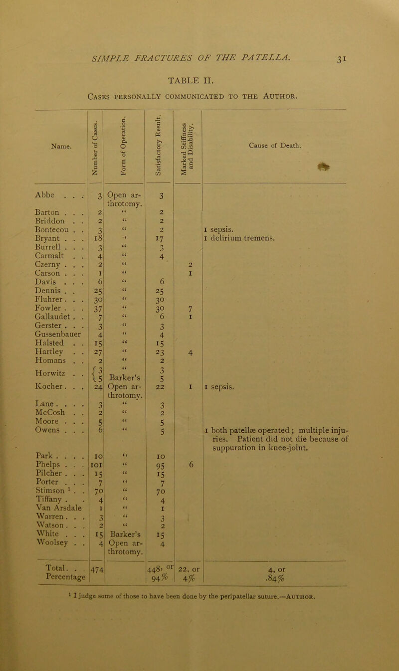 TABLE II. Cases personally communicated to the Author. Name. Number of Cases. j Form of Operation. Satisfactory Result. Marked Stiffness and Disability. Cause of Death. Abbe . . . 3 Open ar- 3 throtomy. Barton . . . 2 2 Briddon . . 2 (i 2 Bontecou . . n .■) (( 2 I sepsis. Bryant . . . 18 • ( 17 I delirium tremens. Burrell . . . 3 i< 'j Carmalt . . 4 (< 4 Czerny . . . 2 iC 2 Carson . . . I (( I Davis . . . 6 (( 6 Dennis . . 25 (< 25 Fluhrer. . . 30 ii 30 Fowler . . . 37 ii 30 7 Gallaudet . . 7 u 6 I Gerster . . . 3 a n 0 Gussenbauer 4 u 4 Halsted . . 15 (( 15 Hartley . . 27 23 4 Homans . . 2 2 Horwitz . . Barker’s J 5 Kocher. . . 24 Open ar- 22 I I sepsis. throtomy. Lane .... 3 a 3 McCosh . . 2 a 2 Moore . . . 5 i ( 5 Owens . . . 6 (( 5 I both patellae operated; multiple inju- ries. Patient did not die because of suppuration in knee-joint. Park .... 10 <( 10 Phelps . . . lOI 95 6 Pilcher . . . 15 15 Porter . . . 7 << 7 Stimson ^ . . 70 u 70 Tiffany . 4 a 4 Van Arsdale 1 (( I Warren. . . 3 n Watson . . , 2 u 2 White . . . 15 Barker’s 15 Woolsey . . 4 1 Open ar- 4 throtomy. 1 Total. . . ^74 448. or 22. or 4, or Percentage ! 94% 4% .84% * I judge some of those to have been done by the peripatellar suture.—Author.