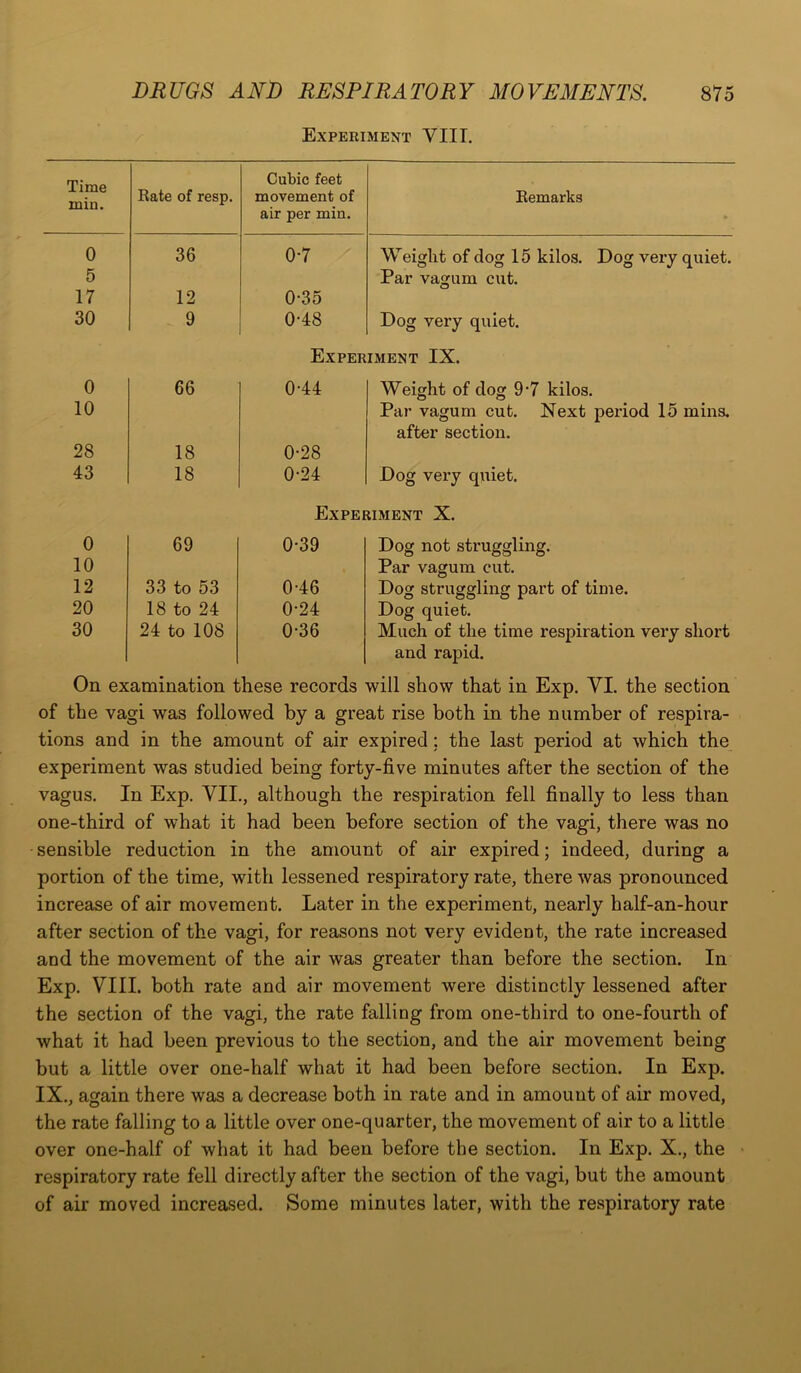 Experiment VIII. Time min. Rate of resp. Cubic feet movement of air per min. Remarks 0 36 0-7 Weight of dog 15 kilos. Dog very quiet. 5 Par vagum cut. 17 12 0-35 30 9 0-48 Dog very quiet. Experiment IX. 0 66 0-44 Weight of dog 9*7 kilos. 10 Par vagum cut. Next period 15 mins. after section. 28 18 0-28 43 18 0-24 Dog very quiet. Experiment X. 0 69 0-39 Dog not struggling. 10 Par vagum cut. 12 33 to 53 0-46 Dog struggling part of time. 20 18 to 24 0-24 Dog quiet. 30 24 to 108 0-36 Much of the time respiration very short and rapid. On examination these records will show that in Exp. VI. the section of the vagi was followed by a great rise both in the number of respira- tions and in the amount of air expired; the last period at which the experiment was studied being forty-five minutes after the section of the vagus. In Exp. VII., although the respiration fell finally to less than one-third of what it had been before section of the vagi, there was no sensible reduction in the amount of air expired; indeed, during a portion of the time, with lessened respiratory rate, there was pronounced increase of air movement. Later in the experiment, nearly half-an-hour after section of the vagi, for reasons not very evident, the rate increased and the movement of the air was greater than before the section. In Exp. VIII. both rate and air movement were distinctly lessened after the section of the vagi, the rate falling from one-third to one-fourth of what it had been previous to the section, and the air movement being but a little over one-half what it had been before section. In Exp. IX., again there was a decrease both in rate and in amount of air moved, the rate falling to a little over one-quarter, the movement of air to a little over one-half of what it had been before the section. In Exp. X., the respiratory rate fell directly after the section of the vagi, but the amount of air moved increased. Some minutes later, with the respiratory rate