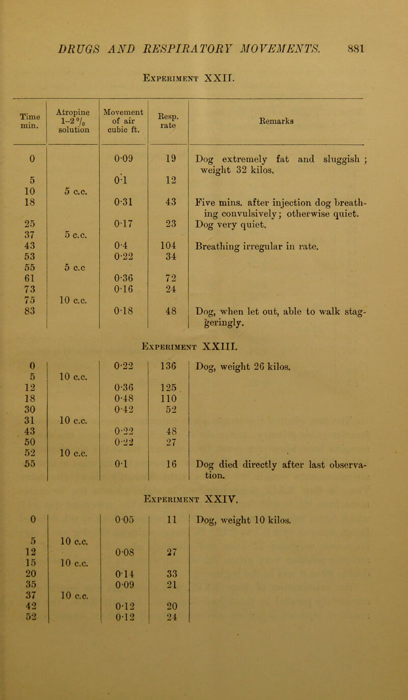 Experiment XXII. Time min. Atropine 1-2 °/0 solution Movement of air cubic ft. Resp. rate Remarks 0 0-09 19 Dog extremely fat and sluggish ; weight 32 kilos. 5 01 12 10 5 c.c. 18 0-31 43 Five mins, after injection dog breath- ing convulsively; otherwise quiet. 25 017 23 Dog very quiet. 37 5 c.c. 43 0-4 104 Breathing irregular in rate. 53 0-22 34 55 5 c.c 61 0-36 72 73 0-16 24 75 10 c.c. 83 0-18 48 Dog, when let out, able to walk stag- geringly. Experiment XXIII. 0 0-22 136 Dog, weight 26 kilos. 5 10 c.c. 12 0-36 125 18 0-48 110 30 0-42 52 31 10 c.c. ' 43 0-22 48 50 0-22 27 52 10 c.c. 55 0-1 16 Dog died directly after last observa- tion. Experiment XXIV. 0 0 05 11 Dog, weight 10 kilos. 5 10 c.c. 12 0-08 27 15 10 c.c. 20 014 33 35 009 21 37 10 c.c. 42 0-12 20 52 0-12 24