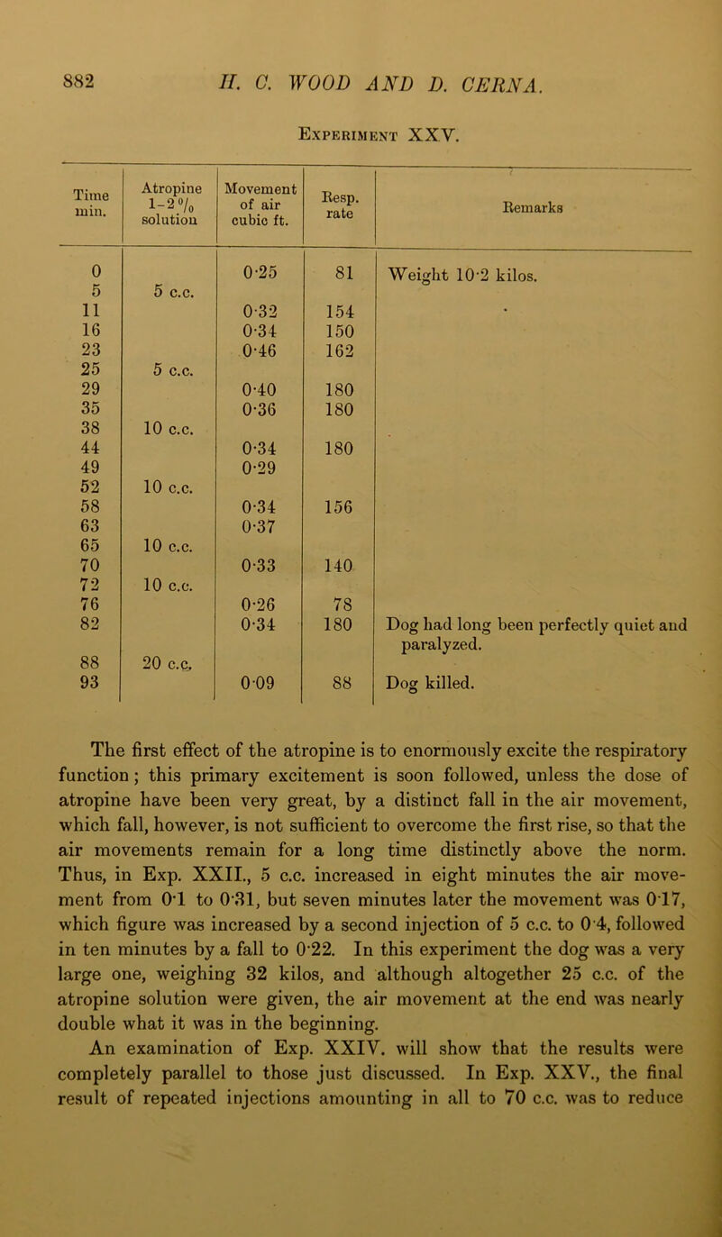 Experiment XXV. Time min. Atropine 1-2% solution Movement of air cubic ft. Eesp. rate Kemarks 0 0-25 81 Weight 10'2 kilos. 5 5 c.c. 11 032 154 • 16 0-34 150 23 0-46 162 25 5 c.c. 29 0-40 180 35 0-36 180 38 10 c.c. 44 0-34 180 49 0-29 52 10 c.c. 58 0-34 156 63 0-37 65 10 c.c. 70 0-33 140 72 10 c.c. 76 0-26 78 82 0-34 180 Dog had long been perfectly quiet and paralyzed. 88 20 c.c. 93 009 88 Dog killed. The first effect of the atropine is to enormously excite the respiratory function; this primary excitement is soon followed, unless the dose of atropine have been very great, by a distinct fall in the air movement, which fall, however, is not sufficient to overcome the first rise, so that the air movements remain for a long time distinctly above the norm. Thus, in Exp. XXII., 5 c.c. increased in eight minutes the air move- ment from OT to 0 81, but seven minutes later the movement was 0T7, which figure was increased by a second injection of 5 c.c. to 0 4, followed in ten minutes by a fall to 0’22. In this experiment the dog was a very large one, weighing 32 kilos, and although altogether 25 c.c. of the atropine solution were given, the air movement at the end was nearly double what it was in the beginning. An examination of Exp. XXIV. will show that the results were completely parallel to those just discussed. In Exp. XXV., the final result of repeated injections amounting in all to 70 c.c. was to reduce