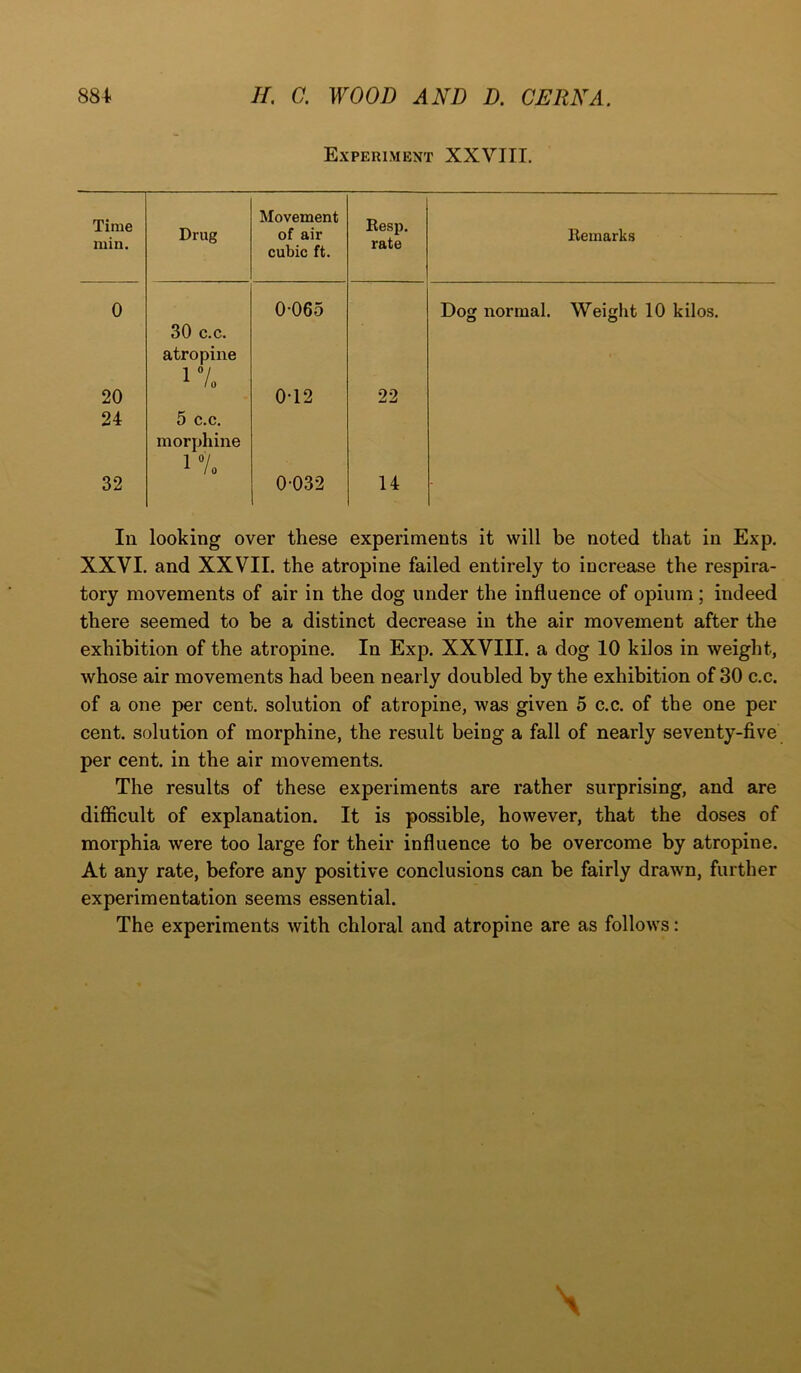 Experiment XXVIII. Time min. Drug Movement of air cubic ft. Eesp. rate Eemarks 0 30 c.c. 0-065 Dog normal. Weight 10 kilos. 20 atropine 1% 0-12 22 24 5 c.c. 32 morphine 1% 0-032 14 In looking over these experiments it will be noted that in Exp. XXVI. and XXVII. the atropine failed entirely to increase the respira- tory movements of air in the dog under the influence of opium; indeed there seemed to be a distinct decrease in the air movement after the exhibition of the atropine. In Exp. XXVIII. a dog 10 kilos in weight, whose air movements had been nearly doubled by the exhibition of 30 c.c. of a one per cent, solution of atropine, was given 5 c.c. of the one per cent, solution of morphine, the result being a fall of nearly seventy-five per cent, in the air movements. The results of these experiments are rather surprising, and are difficult of explanation. It is possible, however, that the doses of morphia were too large for their influence to be overcome by atropine. At any rate, before any positive conclusions can be fairly drawn, further experimentation seems essential. The experiments with chloral and atropine are as follows: