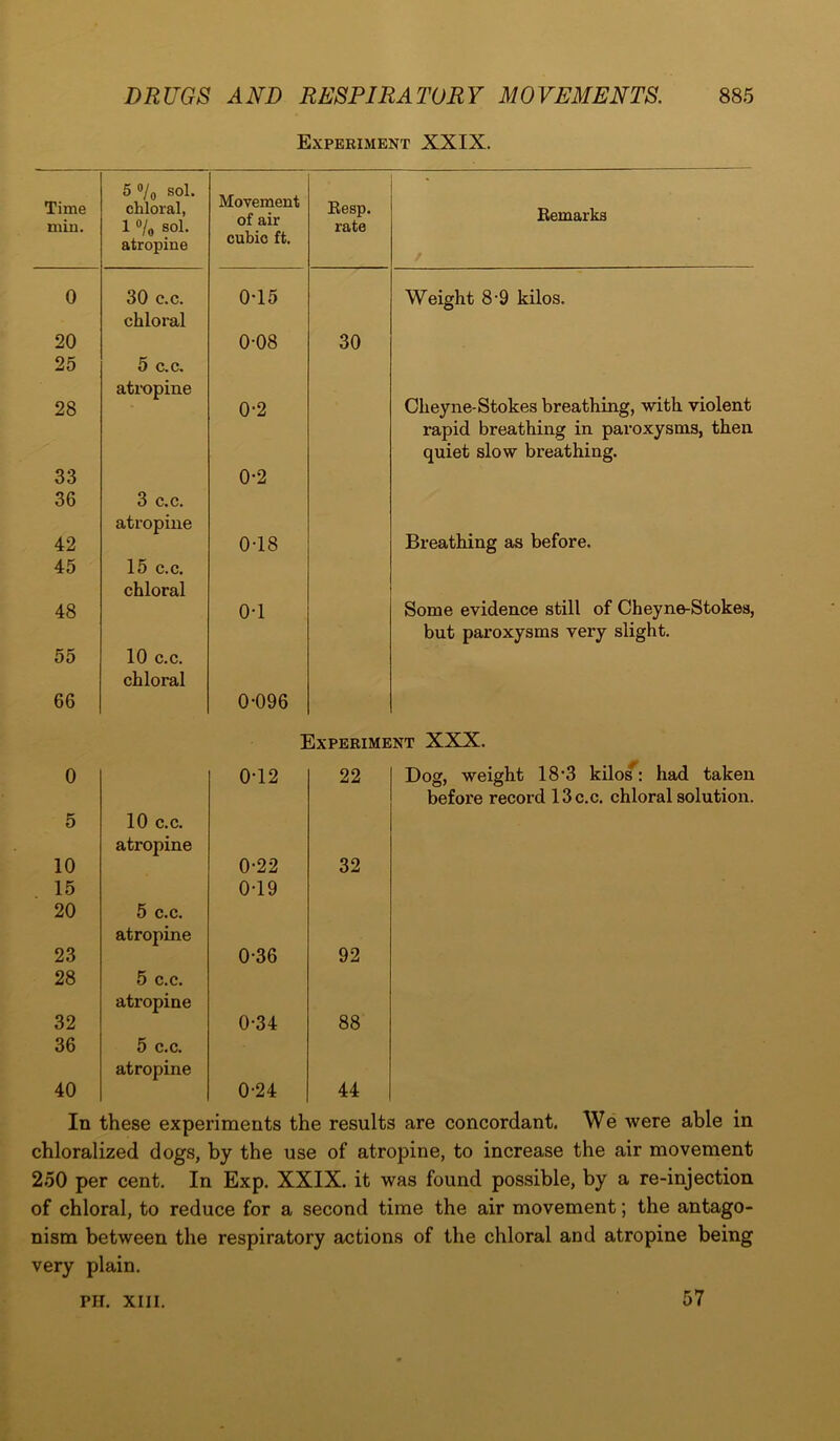 Experiment XXIX. Time min. 5 °/o s°t* chloral, 1 °/0 sol. atropine Movement of air cubic ft. Resp. rate Remarks / 0 30 c.c. chloral 0-15 Weight 8-9 kilos. 20 0-08 30 25 5 c.c. atropine Cheyne-Stokes breathing, with violent 28 0-2 rapid breathing in paroxysms, then quiet slow breathing. 33 0-2 36 3 c.c. atropine Breathing as before. 42 0-18 45 15 c.c. chloral 48 0-1 Some evidence still of Cheyne-Stokes, but paroxysms very slight. 55 10 c.c. chloral 66 0-096 Experiment XXX. 0 0-12 22 Dog, weight 18'3 kiW: had taken before record 13 c.c. chloral solution. 5 10 c.c. atropine 10 0-22 32 15 0-19 20 5 c.c. atropine 23 0-36 92 28 5 c.c. atropine 32 0-34 88 36 5 c.c. atropine 40 0-24 44 In these experiments the results are concordant. We were able in chloralized dogs, by the use of atropine, to increase the air movement 250 per cent. In Exp. XXIX. it was found possible, by a re-injection of chloral, to reduce for a second time the air movement; the antago- nism between the respiratory actions of the chloral and atropine being very plain. PH. XIII. 57
