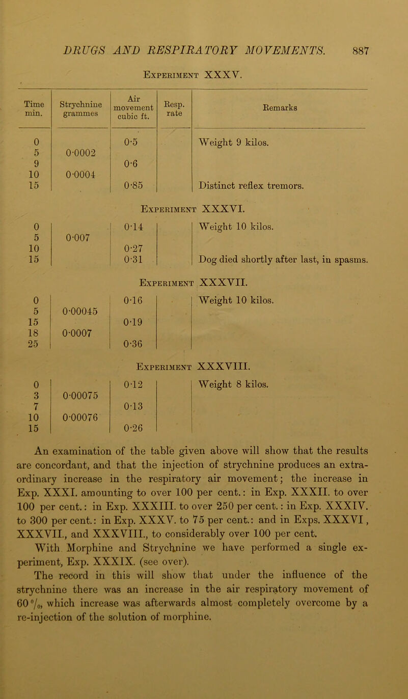 Experiment XXXV. Time min. Strychnine grammes Air movement cubic ft. Resp. rate Remarks 0 0-5 Weight 9 kilos. 5 0-0002 9 0-6 10 0-0004 15 0-85 Distinct reflex tremors. Experiment XXXVI. 0 0-14 Weight 10 kilos. 5 0-007 10 0-27 15 0-31 Dog died shortly after last, in spasms 0 3 7 10 15 0-00075 0-00076 0 0-16 5 0-00045 15 0-19 18 0-0007 25 0-36 Experiment XXXVII. Weight 10 kilos. Experiment XXXVIII. 0-12 0-13 0-26 Weight 8 kilos. An examination of the table given above will show that the results are concordant, and that the injection of strychnine produces an extra- ordinary increase in the respiratory air movement; the increase in Exp. XXXI. amounting to over 100 per cent.: in Exp. XXXII. to over 100 per cent: in Exp. XXXIII. to over 250 per cent.: in Exp. XXXIV. to 300 per cent: in Exp. XXXV. to 75 per cent.: and in Exps. XXXVI, XXXVII., and XXXVIII., to considerably over 100 per cent With Morphine and Strychnine we have performed a single ex- periment, Exp. XXXIX. (see over). The record in this will show that under the influence of the strychnine there was an increase in the air respiratory movement of 60°/o» which increase was afterwards almost completely overcome by a re-injection of the solution of morphine.