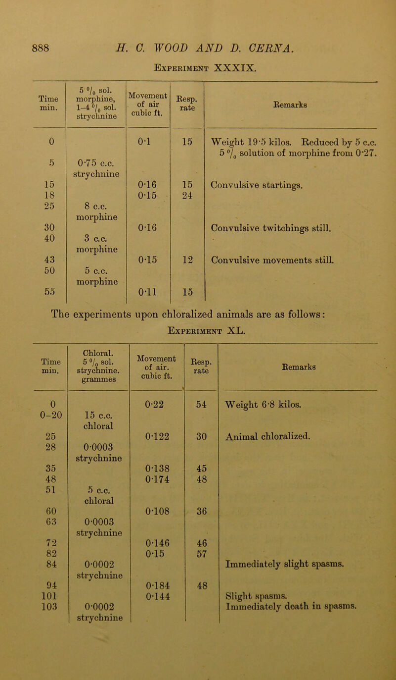 Experiment XXXIX. Time min. 5 °/0 sol. morphine, 1-4 °/0 sol. strychnine Movement of air cubic ft. Eesp. rate Eemarks 0 0-1 15 Weight 19‘5 kilos. Reduced by 5 c.c. 5 °j0 solution of morphine from 0*27. 5 0-75 c.c. strychnine 15 0-16 15 Convulsive startings. 18 0-15 24 25 8 c.c. morphine - 30 0-16 Convulsive twitchings still. 40 3 c.c. morphine 43 0-15 12 Convulsive movements still. 50 5 c.c. morphine 55 0-11 15 The experiments upon chloralized animals are as follows: Experiment XL. Time miu. Chloral. 5 °/0 sol. strychnine, grammes Movement of air. cubic ft. Eesp. rate Eemarks 0 0-22 54 Weight 6 8 kilos. 0-20 15 c.c. chloral 25 0-122 30 Animal chloralized. 28 0-0003 strychnine 35 0-138 45 48 0-174 48 51 5 c.c. chloral 60 0-108 36 03 0-0003 strychnine 72 0-146 46 82 0-15 57 84 0-0002 Immediately slight spasms. strychnine 94 0-184 48 101 0-144 Slight spasms. 103 0-0002 Immediately death in spasms. strychnine