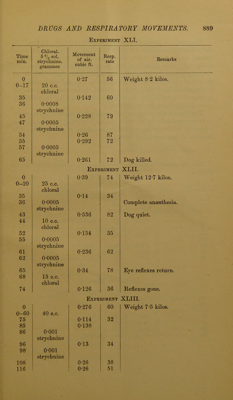 Experiment XLI. Time min. Chloral. 5 °/0 sol. strychnine, grammes Movement of air. cubic ft. Resp. rate Remarks 0 0-27 56 Weight 8-2 kilos. 0-17 20 c.c. chloral 35 0-142 60 36 0-0008 strychnine 45 0-228 79 47 0-0005 strychnine 54 0-26 87 55 0-292 72 57 0-0005 strychnine 65 0-261 72 Dog killed. Experiment XLII. 0 0-39 74 Weight 12-7 kilos. 0-20 25 c.c. chloral - 35 0-14 34 36 0-0005 Complete anaesthesia. strychnine 43 0-536 82 Dog quiet. 44 10 c.c. chloral 52 0-154 35 55 0-0005 strychnine 61 0-236 62 62 0-0005 strychnine 65 0-34 78 Eye reflexes return. 68 15 c.c. chloral 74 0-126 36 Reflexes gone. Experiment XLIII. 0 0-276 60 Weight 7-5 kilos. 0-60 40 c.c. 75 0-114 32 85 0-138 86 o-ooi strychnine 96 0-13 34 98 0-001 strychnine 108 0-26 38 116 0-26 51