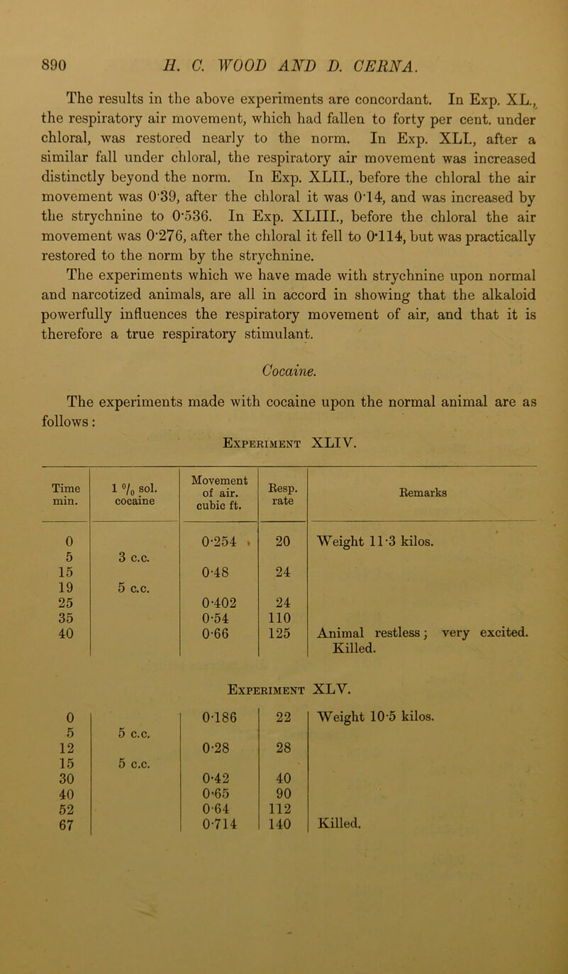 The results in the above experiments are concordant. In Exp. XL., the respiratory air movement, which had fallen to forty per cent, under chloral, was restored nearly to the norm. In Exp. XLI., after a similar fall under chloral, the respiratory air movement was increased distinctly beyond the norm. In Exp. XLII., before the chloral the air movement was 0 39, after the chloral it was 0T4, and was increased by the strychnine to 0’536. In Exp. XLIII., before the chloral the air movement was 0’276, after the chloral it fell to 0T14, but was practically restored to the norm by the strychnine. The experiments which we have made with strychnine upon normal and narcotized animals, are all in accord in showing that the alkaloid powerfully influences the respiratory movement of air, and that it is therefore a true respiratory stimulant. Cocaine. The experiments made with cocaine upon the normal animal are as follows : Experiment XLIV. Time min. 1 °/0 sol. cocaine Movement of air. cubic ft. Resp. rate Remarks 0 0-254 > 20 Weight 11-3 kilos. 5 3 c.c. 15 0-48 24 19 5 c.c. 25 0-402 24 35 0-54 110 40 0-66 125 Animal restless; very excited. Killed. Experiment XLV. 0 0-186 22 Weight 10-5 kilos. 5 5 c.c. 12 0-28 28 15 5 c.c. 30 0-42 40 40 0-65 90 52 0-64 112 67 0-714 140 Killed.