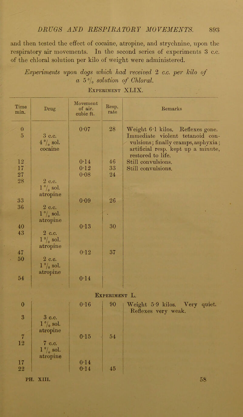 and then tested the effect of cocaine, atropine, and strychnine, upon the respiratory air movements. In the second series of experiments 3 c.c. of the chloral solution per kilo of weight were administered. Experiments upon dogs which had received 2 c.c. per kilo of a 5 % solution of Chloral. Experiment XLIX. Time Movement Resp. Drug of air. Remarks min. cubic ft. rate 0 0-07 28 Weight 6-1 kilos. Reflexes gone. 5 3 c.c. Immediate violent tetanoid con- 4 % sol. vulsions; Anally cramps, asphyxia; cocaine artificial resp. kept up a minute, restored to life. 12 0-14 46 Still convulsions. 17 0-12 33 Still convulsions. 27 0-08 24 28 2 c.c. 1 % sol. atropine 33 0-09 26 36 2 c.c. 1 «/0 sol. atropine * 40 0-13 30 43 2 c.c. 1 % sol. atropine 47 0-12 37 - 50 2 c.c. 1 % sol. atropine 54 0-14 Experimei IT L. 0 0-16 90 Weight 5-9 kilos. Very quiet. Reflexes very weak. 3 3 c.c. 1 % sol. atropine 7 0-15 54 12 7 c.c. 1 °/0 sol. atropine 17 0-14 22 0-14 45 ph. XIII. 58