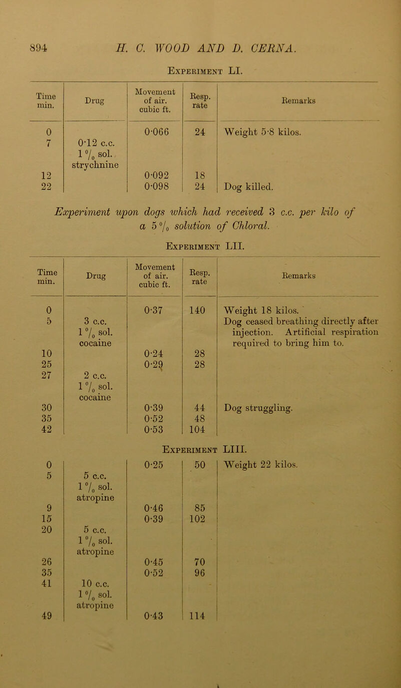 Experiment LI. Time min. Drug Movement of air. cubic ft. Resp. rate Remarks 0 0-066 24 Weight 5-8 kilos. 7 042 c.c. 1 o/# sol. strychnine 12 0-092 18 22 0-098 24 Dog killed. Experiment upon dogs which had received 3 c.c. per kilo of a 5 °/o solution of Chloral. Experiment LII. Time min. Drug Movement of air. cubic ft. Resp. rate Remarks 0 0-37 140 Weight 18 kilos. 5 3 c.c. Dog ceased breathing directly after 1 % sol. injection. Artificial respiration cocaine required to bring him to. 10 0-24 28 25 0-29 28 27 2 c.c. 1 °/0 sol. cocaine 30 0-39 44 Dog struggling. 35 0-52 48 42 0-53 104 0 5 9 15 20 26 35 41 0-25 50 5 c.c. 1 % sol. atropine 0-46 85 0-39 102 5 c.c. 1 % sol. atropine 0-45 70 0-52 96 10 c.c. 1 °/0 sol. atropine 0-43 114 Experiment LIII. Weight 22 kilos. 49