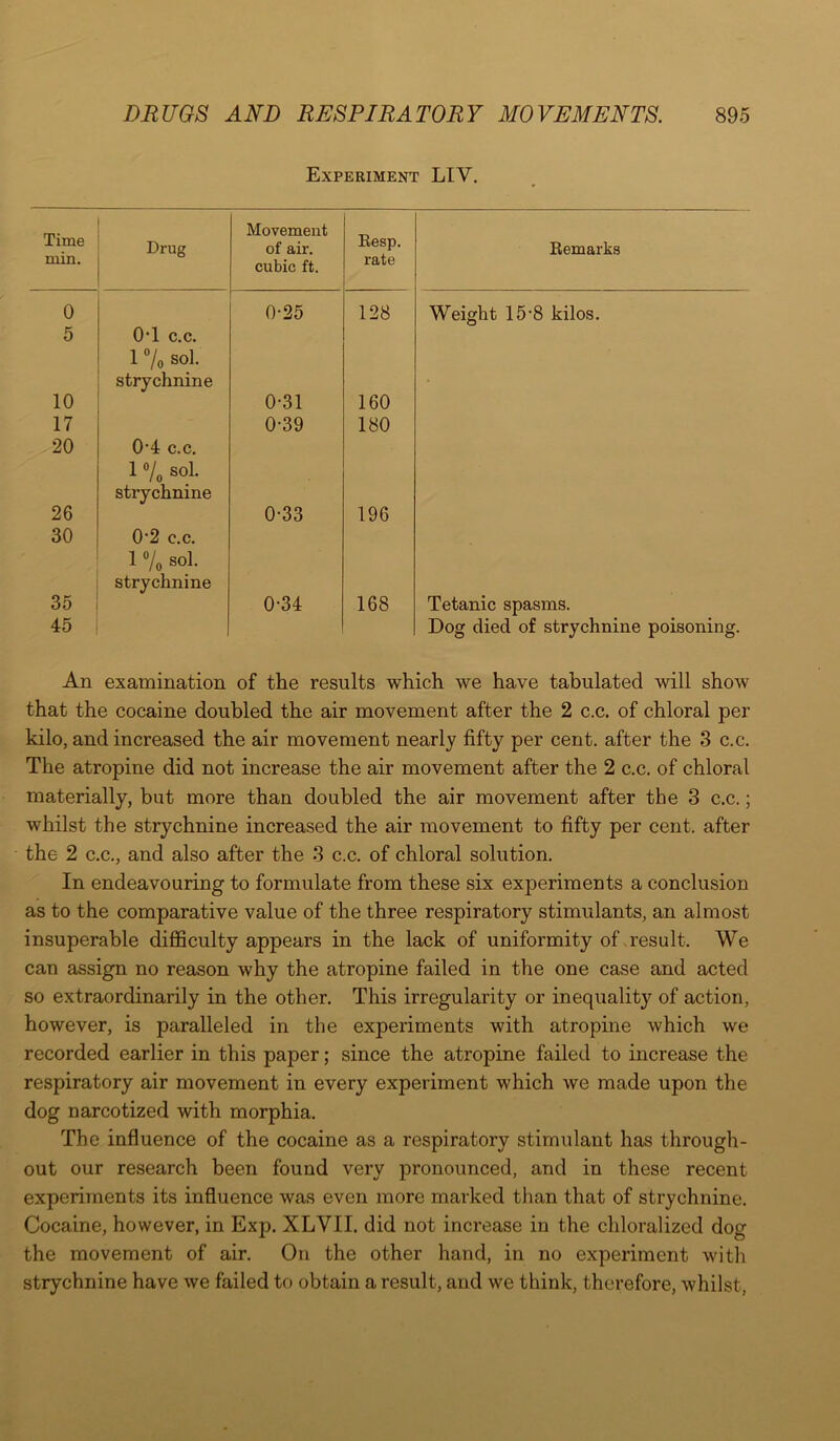 Experiment LIV. Time min. Drug Movement of air. cubic ft. Resp rate 0 5 0T c.c. 1 % sol. strychnine 0-25 128 10 0-31 160 17 20 0*4 c.c. 1 % sol. strychnine 0-39 180 26 30 0*2 c.c. 1 % sol. strychnine 0-33 196 35 45 0-34 168 Remarks Weight 15*8 kilos. Tetanic spasms. Dog died of strychnine poisoning. An examination of the results which we have tabulated will show that the cocaine doubled the air movement after the 2 c.c. of chloral per kilo, and increased the air movement nearly fifty per cent, after the 3 c.c. The atropine did not increase the air movement after the 2 c.c. of chloral materially, but more than doubled the air movement after the 3 c.c.; whilst the strychnine increased the air movement to fifty per cent, after the 2 c.c., and also after the 3 c.c. of chloral solution. In endeavouring to formulate from these six experiments a conclusion as to the comparative value of the three respiratory stimulants, an almost insuperable difficulty appears in the lack of uniformity of result. We can assign no reason why the atropine failed in the one case and acted so extraordinarily in the other. This irregularity or inequality of action, however, is paralleled in the experiments with atropine which we recorded earlier in this paper; since the atropine failed to increase the respiratory air movement in every experiment which we made upon the dog narcotized with morphia. The influence of the cocaine as a respiratory stimulant has through- out our research been found very pronounced, and in these recent experiments its influence was even more marked than that of strychnine. Cocaine, however, in Exp. XLVII. did not increase in the chloralized dog the movement of air. On the other hand, in no experiment with strychnine have we failed to obtain a result, and we think, therefore, whilst.