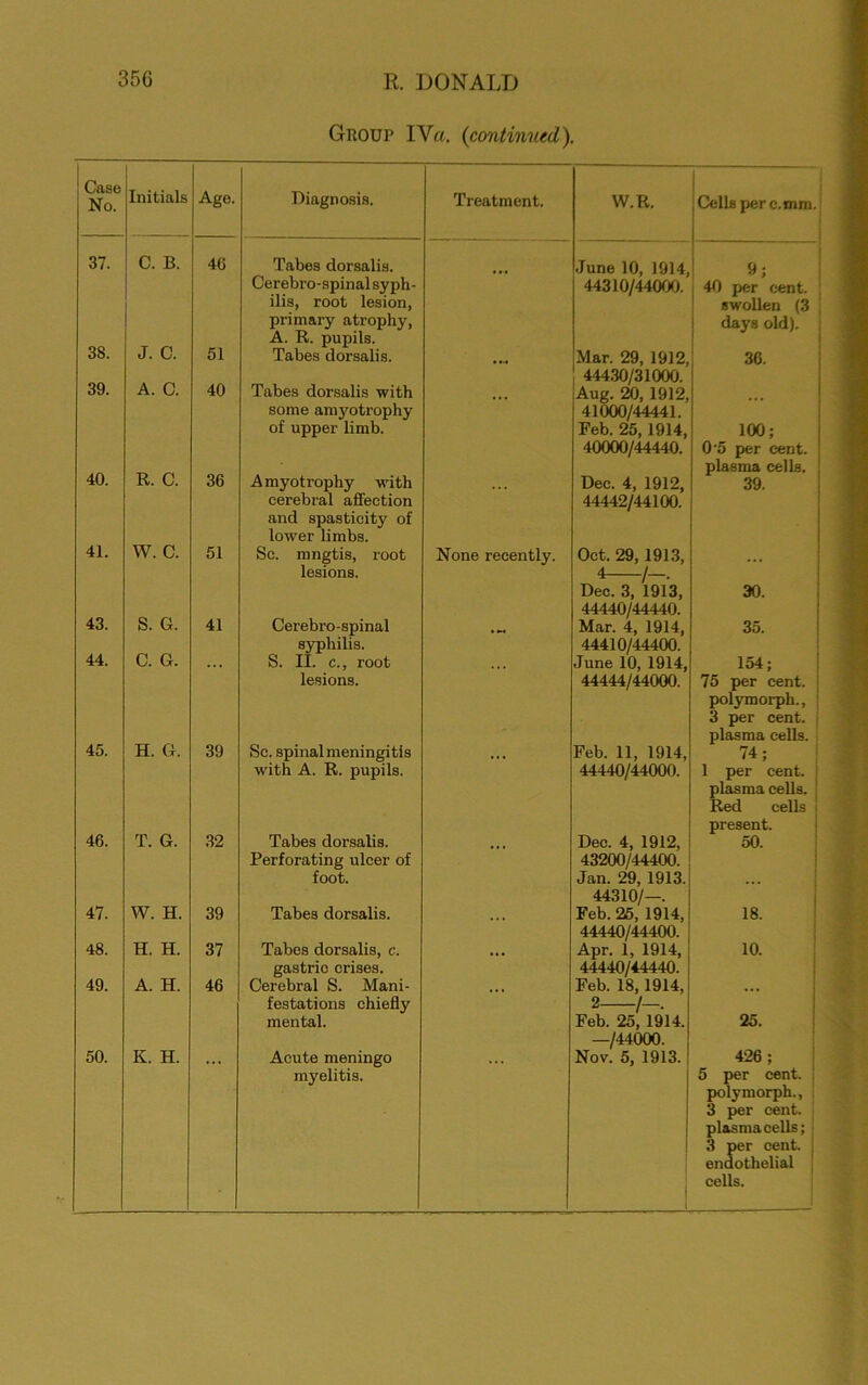 Group IVa. (continued). Case No. Initials Age. Diagnosis. Treatment. W.R. Cells per e.mm. 37. C. B. 46 Tabes dorsalis. Cerebro-spinal syph- ilis, root lesion, primary atrophy, A. R. pupils. ... June 10, 1914, 44310/44000. 9; 40 per cent, swollen (3 days old). 38. J. c. 51 Tabes dorsalis. ... Mar. 29, 1912, 44430/31000. 36. 39. A. C. 40 Tabes dorsalis with some amyotrophy of upper limb. Aug. 20, 1912, 41000/44441. Feb. 25,1914, 40000/44440. 100; 0'5 per cent, plasma cells. 40. R. C. 36 Amyotrophy with cerebral affection and spasticity of lower limbs. Dec. 4, 1912, 44442/44100. 39. 41. W. C. 51 Sc. mngtis, root lesions. None recently. Oct. 29, 1913, 4 /-. Dec. 3, 1913, 44440/44440. 30. 43. S. G. 41 Cerebro-spinal syphilis. — Mar. 4, 1914, 44410/44400. 35. 44. C. G. S. 11. c., root lesions. June 10, 1914, 44444/44000. 154; 75 per cent, polymorph., 3 per cent, plasma cells. 45. H. G. 39 Sc. spinal meningitis with A. R. pupils. Feb. 11, 1914, 44440/44000. 74 ; 1 per cent, plasma cells. Red cells present. 46. T. G. 32 Tabes dorsalis. Perforating ulcer of foot. Dec. 4, 1912, 43200/44400. Jan. 29, 1913. 44310/—. 50. 47. W. H. 39 Tabes dorsalis. ... Feb. 25, 1914, 44440/44400. 18. 48. H. H. 37 Tabes dorsalis, c. gastric crises. ... Apr. 1, 1914, 44440/44440. 10. 49. A. H. 46 Cerebral S. Mani- festations chiefly mental. Feb. 18,1914, 2 /-. Feb. 25, 1914. —/44000. 25. 50. K. H. Acute meningo myelitis. Nov. 5, 1913. i 1 426; 5 per cent, polymorph., 3 per cent, plasma cells; 3 per cent endothelial cells.