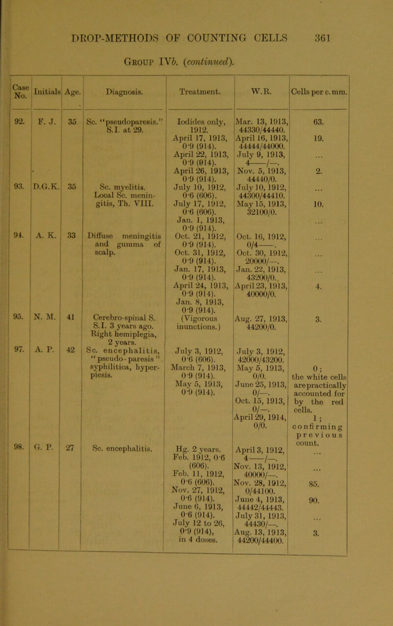 Group IVk (continued). Case No. Initials Age. Diagnosis. Treatment. W.R. 92. F. J. 35 Sc. “pseudoparesis.” S.I. at 29. Iodides only, 1912. April 17, 1913, 0-9 (914). April 22, 1913, 0-9 (014). April 26, 1913, 0'9 (914). Mar. 13, 1913, 44330/44440. April 16, 1913, 44444/44000. July 9, 1913, 4 /-. Nov. 5, 1913, 44440/0. ;93. D.G.K. 35 Sc. myelitis. Local Sc. menin- gitis, Th. VIII. July 10, 1912, 0-6 (606). July 17, 1912, 0-6 (606). Jan. 1, 1913, 0-9 (914). July 10, 1912, 44300/44410. May 15, 1913, 32100/0. ! 94. A. K. 33 Difl'use meningitis and gumma of scalp. Oct. 21, 1912, 0 9 (914). Oct. 31, 1912, 0-9 (914). Jan. 17, 1913, 0-9 (914). April 24, 1913, 0-9 (914). Jan. 8, 1913, 0-9 (914). Oct. 16, 1912, 0/4 . Oct. 30, 1912, 20000/—. Jan. 22, 1913, 43200/0., April 23, 1913, 40000/0. 95. N. M. 41 Cerebro-spinal S. S.I. 3 years ago. Right hemiplegia, 2 years. (Vigorous inunctions.) Aug. 27, 1913, 44200/0. 97. A. P. 42 Sc. encephalitis, “ pseudo - paresis ” syphilitica, hyper- piesis. July 3, 1912, 0-6 (606). March 7, 1913, 0-9 (914). May 5, 1913, 0-9 (914). July 3, 1912, 42000/43200. May 5, 1913, 0/0. June 25,1913, 0/-. Oct. 15, 1913, 0/-. April 29,1914, 0/0. 98. G. P. 27 Sc. encephalitis. Hg. 2 years. Feb. 1912, 0 6 (606). Feb. 11, 1912, 0-6 (606). Nov. 27, 1912, 0-6 (914). June 6, 1913, 0-6 (914). July 12 to 26, 0-9 (914), April 3, 1912, 4 /-. Nov. 13, 1912, 40000/—. Nov. 28, 1912, 0/44100. June 4, 1913, 44442/44443. July 31, 1913, 44430/—. Aug. 13, 1913, — - in 4 doses. 44200/44400. Cells per c.mm. 63. 19. 2. 10. 4. 3. 0; the white cells are practically accounted for by the red cells. l; confirming previous count. 85. 90. 3.