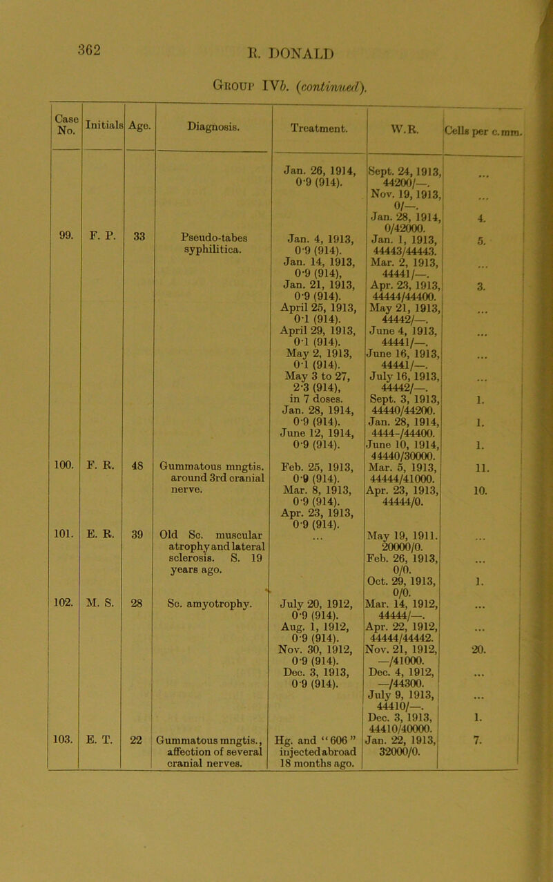 Group I Vb. (continued). Case No. Initials Age. Diagnosis. Treatment. W.R. Cells per c.mm. Jan. 26, 1914, Sept. 24, 1913 0-9 (914). 44200/—. Nov. 19, J913 o/-. Jan. 28, 1914 4. 99. F. P. 33 Pseudo-tabes Jan. 4, 1913, 0/42000. Jan. 1, 1913, 5. syphilitica. 0-9 (914). 44443/44443. Jan. 14, 1913, Mar. 2, 1913, 0-9 (914), 44441/—. Jan. 21, 1913, Apr. 23, 1913, 3. 0-9 (914). 44444/44400. April 25, 1913, May 21, 1913, 0-1 (914). 44442/—. April 29, 1913, June 4, 1913, 0-1 (914). 44441/—. May 2, 1913, June 16, 1913, 01 (914). 44441/—. May 3 to 27, July 16, 1913, ... 2-3 (914), 44442/—. in 7 doses. Sept. 3, 1913, 1. Jan. 28, 1914, 44440/44200. 0 9 (914). Jan. 28, 1914, 1. June 12, 1914, 0-9 (914). 4444-/44400. June 10, 1914, 1. 100. F. R. 44440/30000. 48 Gummatous mngtis. Feb. 25, 1913, Mar. 5, 1913, 11. around 3rd cranial 0 9 (914). 44444/41000. 101. nerve. Mar. 8, 1913, 0'9 (914). Apr. 23, 1913, 0-9 (914). Apr. 23, 1913, 44444/0. 10. E. R. 39 Old Sc. muscular May 19, 1911. atrophy and lateral 20000/0. sclerosis. S. 19 Feb. 26, 1913, ... years ago. 0/0. Oct. 29, 1913, 1. 102. M. S. * 0/0. 28 Sc. amyotrophy. July 20, 1912, 0-9 (914). Aug. 1, 1912, 0'9 (914). Nov. 30, 1912, Mar. 14, 1912, 44444/—. Apr. 22, 1912, 44444/44442. Nov. 21, 1912, —/41000. ... 20. 0-9 (914). Dec. 3, 1913, Dec. 4, 1912, 0 9 (914). —/44300. July 9, 1913, 44410/—. Dec. 3, 1913, 44410/40000. 1. 103. E. T. 22 Gummatous mngtis., Hg. and “606” Jan. 22, 1913, 32000/0. 7. affection of several injectedabroad cranial nerves. 18 months ago.