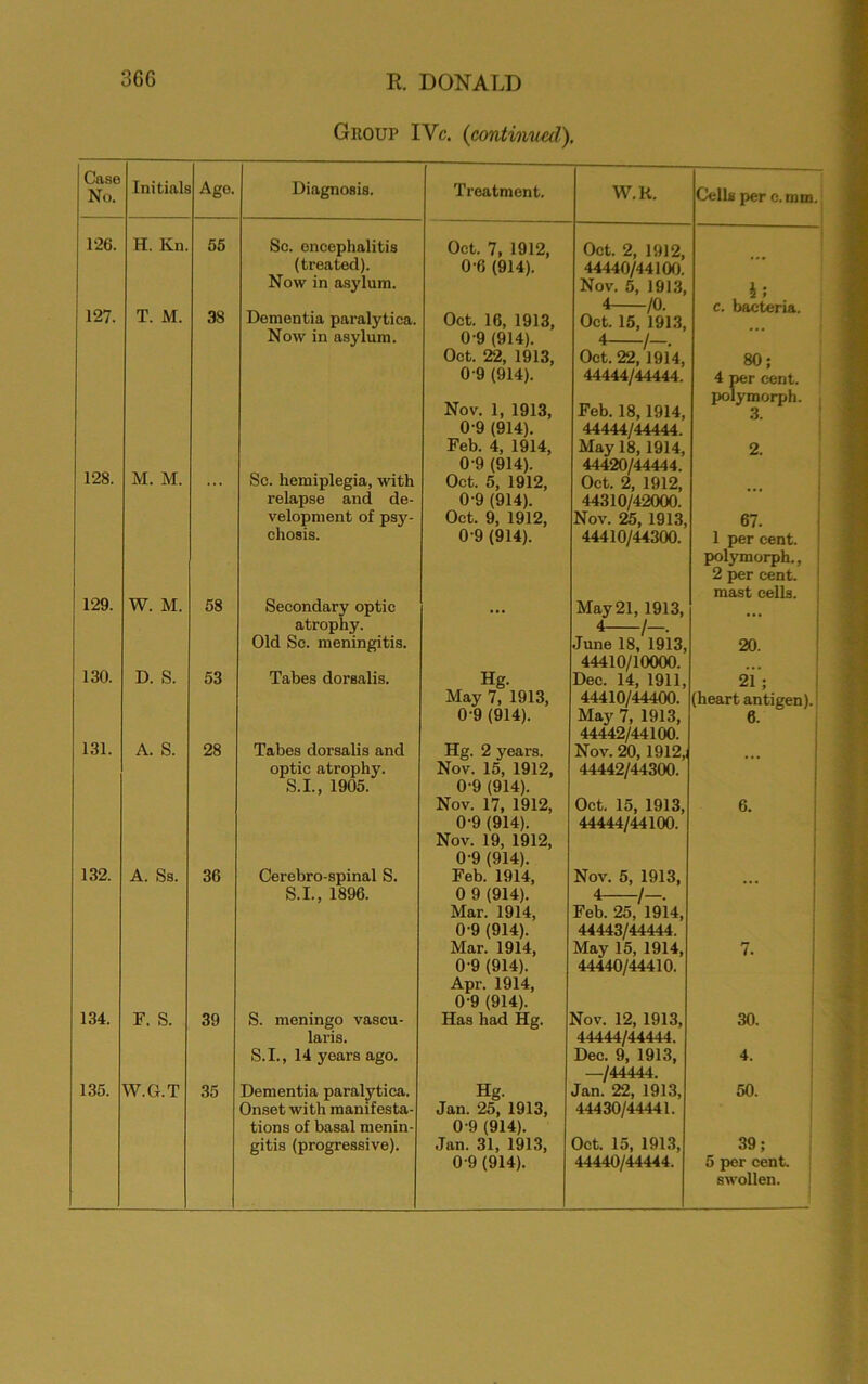 Group IVe. (continued.). Case No. Initials Ago. Diagnosis. Treatment. W.K. Cells per c.mm. 126. H. Kn. 55 Sc. encephalitis (treated). Now in asylum. Oct. 7, 1912, 0-6 (914). Oct. 2, 1912, 44440/44100. Nov. 5, 1913, hi 127. T. M. 38 Dementia paralytica. Now in asylum. Oct. 16, 1913, 0-9 (914). Oct. 22, 1913, 0-9 (914). Nov. 1, 1913, 0-9 (914). Feb. 4, 1914, 0-9 (914). 4 /0. Oct. 15, 1913, 4 /-. Oct. 22, 1914, 44444/44444. Feb. 18,1914, 44444/44444. May 18, 1914, 44420/44444. c. bacteria. 80; 4 per cent, polymorph. 3. 2. 128. M. M. Sc. hemiplegia, with relapse and de- velopment of psjr- chosis. Oct. 5, 1912, 0-9 (914). Oct. 9, 1912, 0-9 (914). Oct. 2, 1912, 44310/42000. Nov. 25, 1913, 44410/44300. 67. 1 per cent, polymorph., 2 per cent, mast cells. 129. W. M. 58 Secondary optic atrophy. Old Sc. meningitis. May 21, 1913, 4 /-. June 18, 1913, 44410/10000. 20. 130. D. S. 53 Tabes dorsalis. Hg. May 7, 1913, 0-9 (914). Dec. 14, 1911, 44410/44400. May 7, 1913, 44442/44100. 21; (heart antigen). 6. 131. A. S. 28 Tabes dorsalis and optic atrophy. S.I., 1905. Hg. 2 years. Nov. 15, 1912, 0-9 (914). Nov. 17, 1912, 0-9 (914). Nov. 19, 1912, 0-9 (914). Nov. 20, 1912,, 44442/44300. Oct. 15, 1913, 44444/44100. 6. 132. A. Ss. 36 Cerebro-spinal S. S.I., 1896. Feb. 1914, 0 9 (914). Mar. 1914, 0'9 (914). Mar. 1914, 0-9 (914). Apr. 1914, 0-9 (914). Nov. 5, 1913, 4 /-. Feb. 25, 1914, 44443/44444. May 15, 1914, 44440/44410. 7. 134. F. S. 39 S. meningo vascu- laris. S.I., 14 years ago. Has had Hg. Nov. 12, 1913, 44444/44444. Dec. 9, 1913, —/44444. 30. 4- 135. W.G.T 35 Dementia paralytica. Onset with manifesta- tions of basal menin- gitis (progressive). Hg. Jan. 25, 1913, 0-9 (914). Jan. 31, 1913, 0-9 (914). Jan. 22, 1913, 44430/44441. Oct. 15, 1913, 44440/44444. 50. • 39; 5 per cent, swollen.