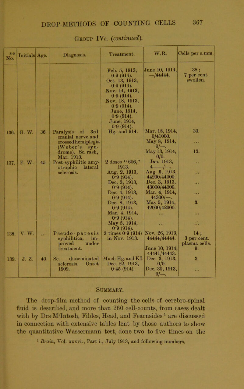 Group IVe. (continued). se No. Initials Age. Diagnosis. Treatment. W.R. Cells per c.mm. Feb. 5, 1913, 0-9 (914). Oct. 13, 1913, 0-9 (914). Nov. 14, 1913, 0-9 (914). Nov. 18, 1913, 0 9 (914). June, 1914, 0-9 (914). June, 1914, 0 9 (914). June 10, 1914, —/44444. 38; 7 per cent, swollen. 136. G. W. 36 Paralysis of 3rd cranial nerve and crossed hemiplegia (Weber’s syn- drome). Sc. rash, Mar. 1913. Hg. and 914. Mar. 18, 1914, 0/41000. May 8, 1914, o/-. May 13, 1914, 0/0. 30. 13. 137. 1 F. W. 45 Post-syphilitic amy- otrophic lateral sclerosis. 2 doses “ 606,” 1913. Aug. 2, 1913, 0-9 (914). Dec. 3, 1913, 0-9 (914). Dec. 4, 1913, 0 9 (914). Dec. 8, 1913, 0-9 (914). Mar. 4, 1914, 0-9 (914). May 5, 1914, 0-9 (914). Jan. 1913, 4 /-. Aug. 6, 1913, 44200/44000. Dec. 3, 1913, 43000/44000. Mar. 4, 1914, 44300/—. May 5, 1914, 42000/42000. 3. 138. V. W. Pseudo - paresis syphilitica, im- proved under treatment. 3 times 0'9 (914) in Nov. 1913. Nov. 26, 1913, 44444/44444. June 10, 1914, 44441/44443. 14; 3 per cent, plasma cells. 9. 139. J. Z. 40 Sc. disseminated sclerosis. Onset 1909. Much Hg. and KI. Dec. 22, 1913, 0-45 (914). Dec. 3, 1913, 0/0. Dec. 30,1913, o/-. 3. Summary. The drop-film method of counting the cells of cerebro-spinal fluid is described, and more than 260 cell-counts, from cases dealt with by Drs MTntosh, Fildes, Head, and Fearnsides1 are discussed in connection with extensive tables lent by those authors to show the quantitative Wassermann test, done two to five times on the 1 Brain, Vol, xxxvi., Part i., July 1913, and following numbers.