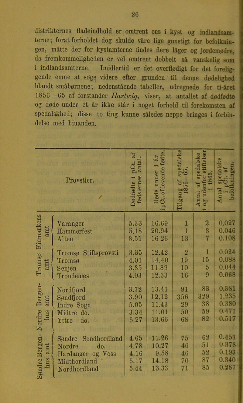 distrikternes fladeindhold er omtrent ens i kyst og indlandsam- terne; forat forholdet dog skulde våre lige gunstigt for befolknin- gen, måtte der for kystamterne findes flere låger og jordemødre, da fremkommeligheden er vel omtrent dobbelt så vanskelig som i indlandsamterne. Imidlertid er det overflødigt for det forelig- gende emne at søge videre efter grunden til denne dødelighed blandt småbørnene; nedenstående tabeller, udregnede for ti-året 1856—65 af forstander Hartwig, viser, at antallet af dødfødte og døde under et år ikke står i noget forhold til forekomsten af spedalskhed; disse to ting kunne således neppe bringes i forbin- delse med biuanden. e*-< a . • 15 O C p. « aJ u 0) u o « fl spedalske -65. U O Oj CO Cj O 71 • r* r O • co S -7: c/ Provstier. / - s o C ■*-» u o; c*rj co 'TU o C > 53 ^ <D c*—< Q J ang af 1856- CO ^ ^ , <2* ci s -«-3 £■0 J 3 5 C i Q Æ Q O op ÉH 5 tø o < a -S Yaranger 5.33 16.69 i 2 0.027 3 sj Hammerfest 5.18 20.94 i 3 0.046 r Alten 3.51 16 26 13 7 0.108 S i r Tromsø Stiftsprovsti 3.35 12.42 2 1 0.024 § g Tromsø 4.01 14.40 19 15 0.088 s 1) Senjen 3.35 11.89 10 5 0.044 Trondenæs 4.03 12.33 16 9 0.068 1 a o Nordfjord 3.72 13.41 91 83 0.381 <l> p Søndfjord 3.90 12.12 356 329 1.235 P3 rt Indre Sogn 5.05 11.43 29 38 0.380 O co U P Midtro do. 3.34 11.01 50 59 0.471 rO ^ Yttre do. 5.27 13.66 68 82 0.517 SZ5 1 a Søndre Søndhordland 4.65 11.26 75 62 0.451 OD Nordre do. 4.78 10.27 46 51 0.378 ° rt n % Ilardanger og Yoss 4.16 9.58 46 52 0.193 O w S s Midthordland 5.17 14.18 70 87 0.340 ’O r=) a ■o. Nordhordland 5.44 13.33 71 85 1 0.287