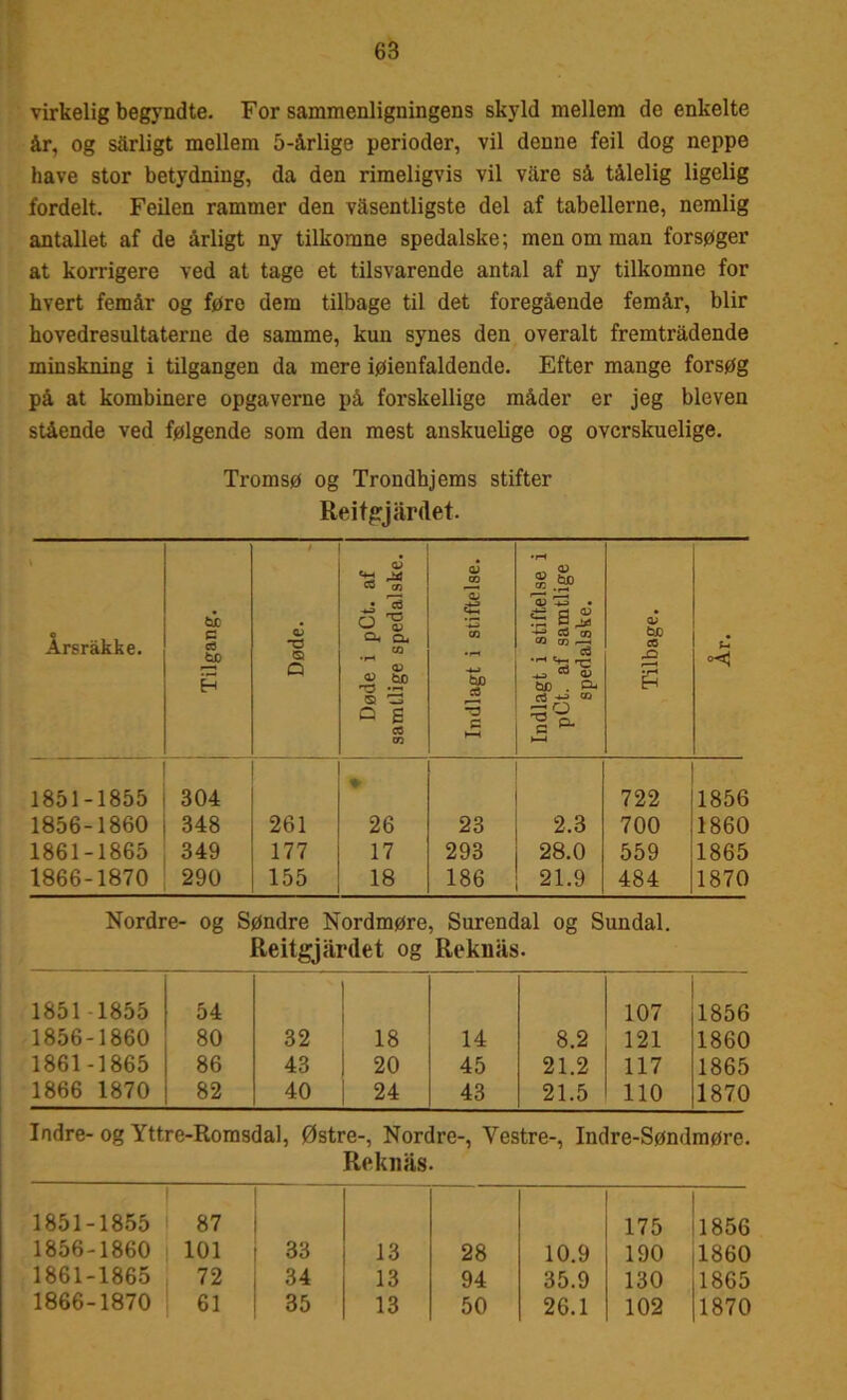 virkelig begyndte. For sammenligningens skyld mellem de enkelte år, og sårligt mellem 5-årlige perioder, vil denne feil dog neppe liave stor betydning, da den rimeligvis vil våre så tålelig ligelig fordelt. Feilen rammer den vasentligste del af tabellerne, nemlig antallet af de årligt ny tilkomne spedalske; men om man forsøger at korrigere ved at tage et tilsvarende antal af ny tilkomne for hvert femår og føre dem tilbage til det foregående femår, biir hovedresultaterne de samme, kun synes den overalt fremtrådende minskning i tilgangen da mere iøienfaldende. Efter mange forsøg på at kombinere opgaverne på forskellige måder er jeg bleven stående ved følgende som den mest anskuelige og overskuelige. Tromsø og Trondhjems stifter Reitgjårdet. Arsråkke. ti G cd tp ÉH XJ Q O Døde i pCt. af samtlige spedalske. Indlagt i stiftelse. Indlagt i stiftelse i pCt. af samtlige spedalske. Tilbage. C °<! * 1851-1855 304 722 1856 1856-1860 348 261 26 23 2.3 700 1860 1861-1865 349 177 17 293 28.0 559 1865 1866-1870 290 155 18 186 21.9 484 1870 Nordre- og Søndre Nordmøre, Surendal og Sundal. Reitgjårdet og Reknås. 1851 -1855 54 ' 107 1856 1856-1860 80 32 18 14 8.2 121 1860 1861 -1865 86 43 20 45 21.2 117 1865 1866 1870 82 40 24 43 21.5 110 1870 Indre- og Yttre-Romsdal, Østre-, Nordre-, Vestre-, Indre-Søndmøre. Reknås. 1851-1855 87 175 1856 1856-1860 101 33 13 28 10.9 190 1860 1861-1865 72 34 13 94 35.9 130 1865 1866-1870 61 35 13 50 26.1 102 1870