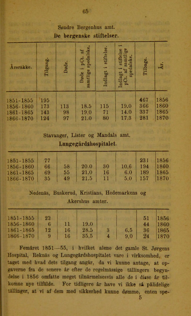 Søndre Bergenhus amt. De bergenske stiftelser. Års rakke. Tilgang. Døde. Døde i pCt. af samtlige spedalske. Indlagt i stiftelse. Indlagt i stiftelse i pCt. af samtlige spedalske. Tilbage. 1851-1855 195 467 1856 1856-1860 173 113 18.5 115 19.0 366 1860 1861-1865 143 98 19.0 71 14.0 337 1865 1866-1870 124 97 21.0 80 17.3 281 1870 Stavanger, Lister og Mandals amt. Lungegårdshospitalet. 1851-1855 77  231 1856 1856-1860 66 58 20.0 30 10.6 194 1860 1861-1865 69 55 21.0 16 6.0 189 1865 1866-1870 35 49 21.5 11 5.0 157 1870 Nedenås, Buskerud, Kristians, Hedemarkens og Akershus amter. 1851-1855 22 51 1856 1856-1860 6 11 19.0 44 1860 1861-1865 12 16 28.5 3 6.5 36 1865 1866-1870 9 16 35.5 4 9.0 24 1870 Femåret 1851—55, i hvilket alene det gamle St. Jørgens Hospital, Reknås og Lungegårdshospitalet vare i virksomhed, er taget med hvad dets tilgang angår, da vi kunne antage, at op- gaverne fra de senere år efter de regelmæssige tællingers begyn- delse i 1856 omfatte meget tilnærmelsesvis alle de i disse år til- komne nye tilfælde. For tidligere år have vi ikke så pålidelige tællinger, at vi af dem med sikkerhed kunne dømme, enten spe- 5