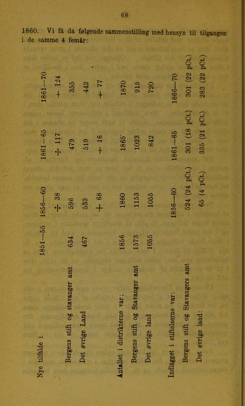 1860. Vi få da følgende sammenstilling med hensyn til tilgangen i de samme 4 femår: O •># 1 -SS T—l irs <N 1 — > irs to 1 oo X< 00 r !>• O O irs QO os O O CO CO 00 O a OS c<t o eo 0 a 01 w eo oo o« ns co CO 00 os t- os tH HS CD \ xO co <M 65 rH CO oj X< •1- ao T-t O rH 00 1 tH CD ao i-X o a oo O a <N O CO eo co O CO CO irs oo oo oo 5,3 CO CO ^ i os CO | •I« irs irs —l— O « irs co irs irs 00 i-1 O O co O -m a o Tf< CO <M irs ifS 00 irs co irs irs irs oo r* CD CO xO CO CD xO xO CO ao ▼H »o ▼H O rx o T3 3 © £ E ce © to P ca c« to O oo m p © ff as PQ H3 a c3 P as oo V © P U P > © P tx © -4-J H © :P ■3 E P fx © to p 03 > P +3 C/5 to O co co P © to Ut © w T3 P P © to S P CO Ut © to .. P Sx P P > > s © QQ S M ©OP æ p © «Jx ’ ' © to  © V § S& ■s ff * So O æ ^ m p 'S p •rX CO