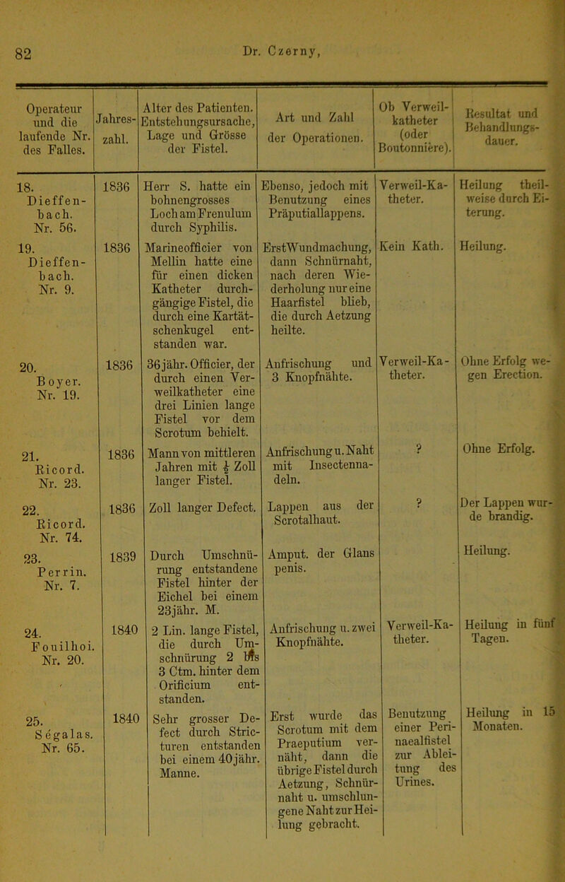 1 Operateur und die laufende Nr. des Palles. ahres- ; zahl. Alter des Patienten. Entsteh ungsursacbe, Lage und Grösse der Fistel. Art und Zahl der Operationen. 18. Dieffen- bach. Nr. 56. 1836 Herr S. hatte ein bohnengrosses Loch am Frenulum durch Syphilis. Ebenso, jedoch mit Benutzung eines Präputiallappens. 19. Dieffen- bach. Nr. 9. 1836 Marineofficier von Mellin hatte eine für einen dicken Katheter durch- gängige Fistel, die durch eine Kartät- schenkugel ent- standen war. ErstW undmachung, dann Schnürnaht, nach deren Wie- derholung nur eine Haarfistel blieb, die durch Aetzung heilte. 20. B oyer. Nr. 19. 1836 36jähr. Officier, der durch einen Ver- weilkatheter eine drei Linien lange Fistel vor dem Scrotum behielt. Anfrischung und 3 Knopfnähte. 21. Ricord. Nr. 23. 1836 Mann von mittleren Jahren mit ^ Zoll langer Fistel. Anfrischung u. N aht mit Insectenna- deln. 22. Eicord. Nr. 74. 1836 Zoll langer Defect. Lappen aus der Scrotalhaut. 23. Perrin. Nr. 7. 1839 Durch Umschnü- rung entstandene Fistel hinter der Eichel bei einem 23jähr. M. Amput. der Glans penis. 24. Pouillioi. Nr. 20. 1840 2 Lin. lange Fistel, die durch Um- schnürung 2 Ins 3 Ctm. hinter dem Orificium ent- standen. Anfrischung u. zwei Knopfnähte. 25. S egalas. Nr. 65. 1840 Sehr grosser De- fect durch Stric- turen entstanden bei einem 40jähr. Manne. Erst wurde das Scrotum mit dem Praeputium ver- näht, dann die übrige Fistel durch Aetzung, Schnür- naht u. umschlun- gene Naht zur Hei- lung gebracht. Ob Verweil- j katheter I (oder I Boutonniere). I Verweil-Ka- theter. Kein Kath. Verweil-Ka- theter. ? Verweil-Ka- theter. Benutzung einer Peri- naealfistel zur Ablei- tung des Urines. Resultat und Behandlungs- - ■ dauer. Heilung theil- weise durch Ei- ^ terung. Heilung. Ohne Erfolg we- ; gen Erection. • Ohne Erfolg. ; ] ■ i Der Lappen wur- ^ de brandig. h I Heilung. Heilung in fünfit Tagen. ^ Heilimg in 15,; Monaten.