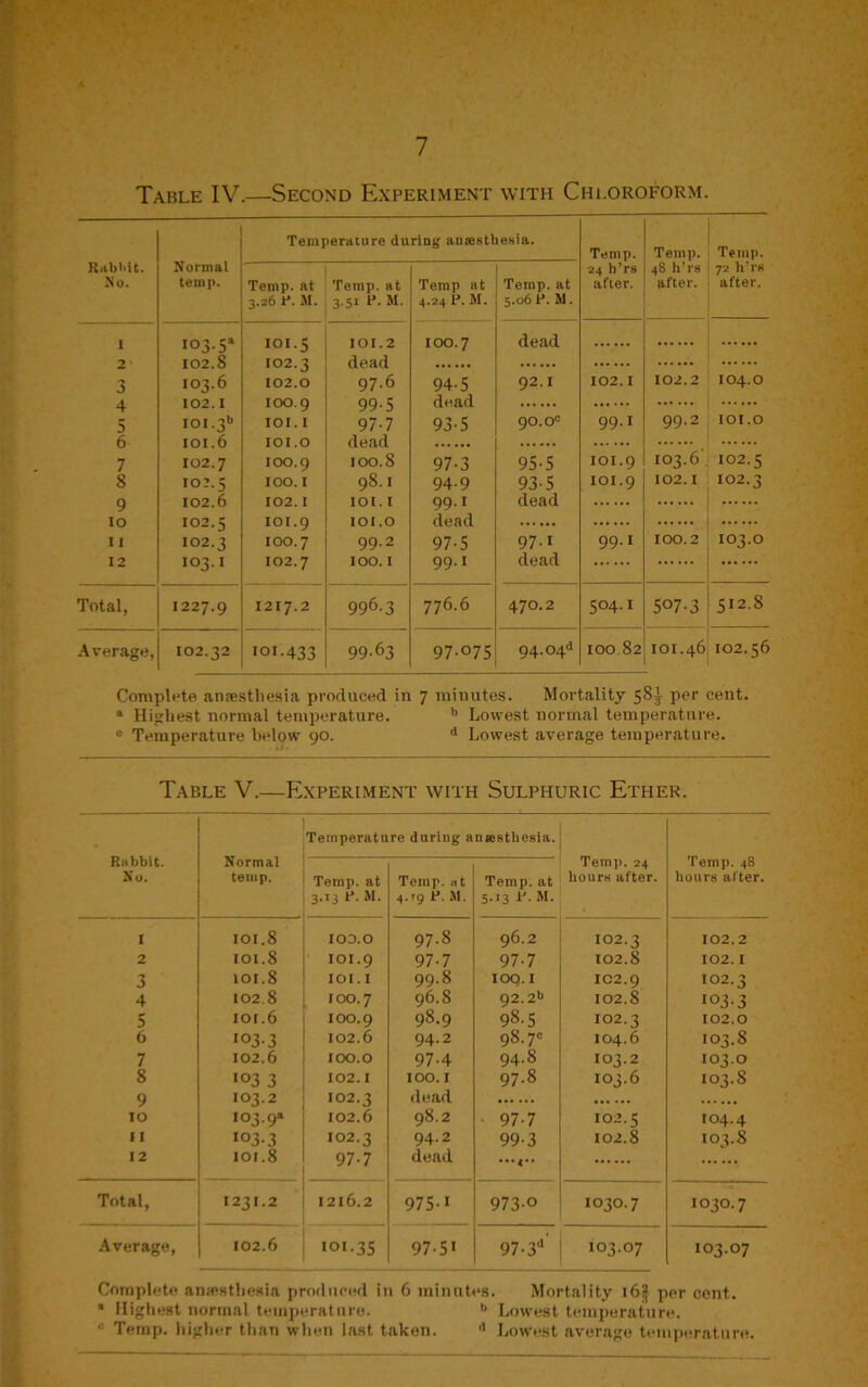 Table IV.—Second Experiment with Chloroform. RabMt. No. Normal temp. Temperature during antesthesia. Temp. 24 b’rs after. Temp, at 3.26 F. M. Temp, at 3.51 P. M. Temp at 4.24 P. M. Temp, at 5.06 P. M. I i03-5a 101.5 IOI.2 IOO.7 dead 2 102.8 102.3 dead 3 103.6 102.0 97.6 94-5 92. I 102.1 4 102.1 100.9 99-5 dead 5 ioi.3b IOI. I 97-7 93-5 90. o° 99.I 6 101.6 IOI.O dead 7 102.7 100.9 100.8 97-3 95-5 101.9 8 102.5 100.1 98.1 94.9 93-5 101.9 9 102.6 102. I IOI. I 99.1 dead 10 102.5 101.9 IOI.O dead 11 102.3 100.7 99.2 97-5 97.1 99.1 12 103.1 102.7 100.1 99.1 dead Total, 1227.9 1217.2 996-3 776.6 470.2 504.1 Average, 102.32 •01.433 99-63 97-075 94.04d 100 82 Temp. Temp. 48 h’l-s | 72 h’ra after, after. 102.2 104.0 99.2 IOI.O 103.6 102. 102.1 102. 100.2 507-3 103.0 512.8 101.46; 102.56 Complete anaesthesia produced in 7 minutes. Mortality 583- per cent. 1 Highest normal temperature. b Lowest normal temperature. 0 Temperature below 90. d Lowest average temperature. Table V.—Experiment with Sulphuric Ether. . Rabbit. No. Normal temp. Temperature during antestliesia. Temp. 24 hours after. Temp. 48 hours after. Temp, at 3.13 P. M. Temp, at 4.t9 P.M. Temp, at 5.13 P. M. I IOI.8 100.0 97.8 96.2 102.3 102.2 2 IOI.8 101.9 97-7 97-7 102.8 102.1 3 IOI.8 IOI. I 99.8 IOQ. I IC2.9 102.3 4 102.8 100.7 96.8 92.2b 102.8 103-3 5 101.6 100.9 98.9 98-5 102.3 102.0 6 io3-3 102.6 94.2 98.7C 104.6 103.8 7 102.6 100.0 97-4 94.8 103.2 103.0 8 •03 3 102.1 100.1 97.8 103.6 103.8 9 103.2 102.3 dead 10 103.9a 102.6 98.2 97-7 102.5 104.4 I I •03-3 102.3 94.2 99-3 102.8 101?.8 12 101.8 97-7 dead •••«*• Total, 1231.2 1216.2 975-1 973-o 1030.7 1030.7 Average, 102.6 101-35 97-5* 97-3d 103.07 103.07 Complete anaesthesia produced in 6 minutes. Mortality 16* per cent. “ Highest normal temperature. b Lowest temperature. ■' Temp, higher than when last taken. (1 Lowest average temperature. ro