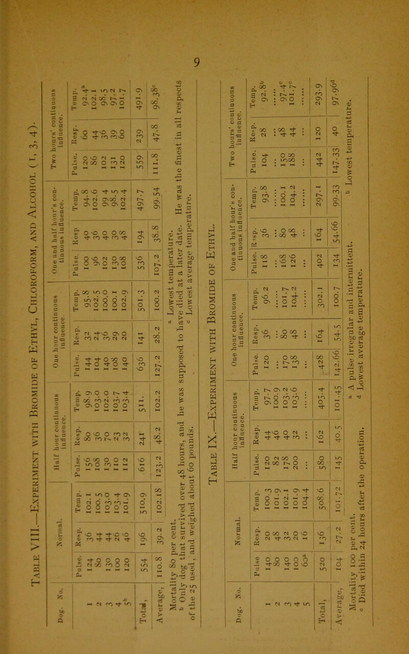 Table VIII. Experiment with Bromide of Ethyl, Chloroform, and Alcohol (i, 3, 4)- | 0 3 M M 30 N - CO* 3 © CaO C'O'O Ov 3 aj 0 © c-> *-• * 0 -e-vo cn 0 zz ~ © Tt* 0 0 NO M ~ O 0\ _S N M O fO tl E-« 3 — n m. « 10 cu P, 00 vO +10 + ON .pj © On O On Ox O EH «-< Hi Ov r O VO 0 O CO d CO 1 “ * © rf co Tf co rf ox ! — 3 •g 2 K - =5 © O O CM O CO xO M “ 3 •- - - - O ” =- 11 O 3 to CM Q O CM © ON O O O O O 8 3 a 2 0 — d r N «+0 C\0 N CO C4 © PON CON PI P3 3 CJ Si r, xO T i-'-O O O On © © CO rf rf M -t ! On M S 1-0 0 0 0 -f ! co ^2 n co n O m 10 d 10 O iT x; to *-* CJ ro -t lo 3 1 i- 33 © O c-. <1 £ <D a . 03 03 G* _ * a 3 ^ ^ to g a « * 5^5 S'g s o o 03 h-3 c3 « rtf 03 P S- o *-■*-* — a* rt 2 P-j= - o ^ _T * g>H £•§ S 75 ,o cO ® S3 ^ ~ > E H w e o w Q § O ftj W H % [ rS O' xO cd 5 on : on 0 : On d . 11 . CM On Ci © © © d ^00 : co 1- : O O O N • i- 1- • CM §.2 « co CM H- EH 3 >-* Ph • co ^ m . _ co 0 a ro • O ^ • © on : 0 0 : / 0 On 3 q, •® ©= xO cL xO ! O co ; -+ 33 * d j n .00 Nt . xO 4 LO ”2 § a£ o3 p © CO CO xO CM O j2 — ;0 PI : r> O ■'T co ■ C4 CJ t'- CM d ® 0 : 0 0 : O 0 3 d . •n © H . HH -H . co || . 10 • c .2 © co • CO -3- • 03 xO HI »o © xO a 5* 000 n o» vO CM © © CM rf CO d - 'O 03 2 O O O 0 0 O A -tco i- 0 no CM O 1 Oi 6 V */3 to H C) co t to rt c c Q H <