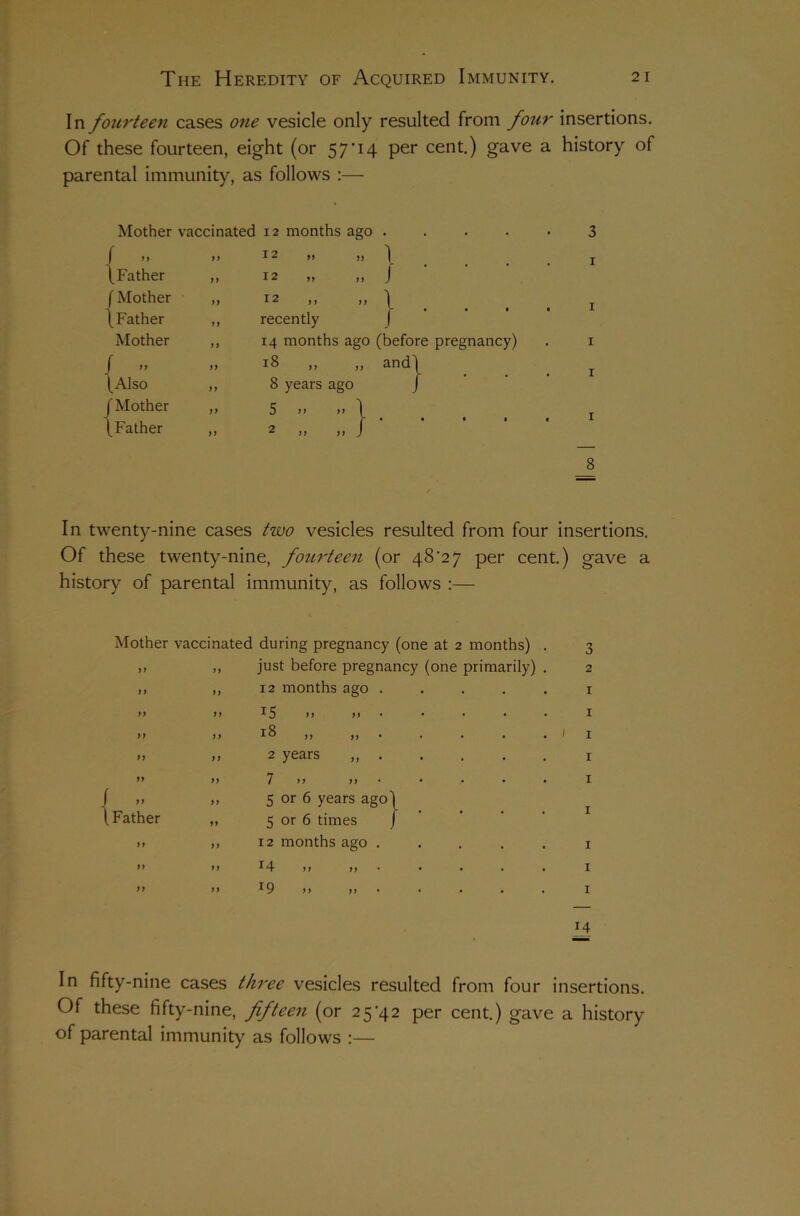 In fourteen cases one vesicle only resulted from four insertions. Of these fourteen, eight (or 57‘14 per cent.) gave a history of parental immunity, as follows :— Mother vaccinated 12 months ago .... 3 J ” 77 12 ” »» \ . 1 (Father 77 12 ), ,, J ( Mother 77 12 ,, „ \ § J \Father 77 recently J Mother 7 7 14 months ago (before pregnancy) I f n 77 18 ,, „ and) . j (Also 77 8 years ago J (Mother 77 5 ” >> T (Father 77 2 f ' *77 77 J • 1 8 twenty-nine cases two vesicles resulted from four insertions. Of these twenty-nine, fourteen (or 48^27 per cent.) gave a history of parental immunity, as follows :— Mother vaccinated 77 y 7 7 7 7 ) 77 7 7 77 7 7 77 7 7 77 77 during pregnancy (one at 2 months) just before pregnancy (one primarily) 12 months ago .... 15 • 18 „ „ . 2 years ,, . 7 >> >> • f { ” (Father 7 7 77 7 7 77 77 7 7 7 7 7 7 5 or 6 years ago 5 or 6 times 12 months ago . 14 „ • *9 1 > >> 3 2 1 1 1 1 1 1 1 1 1 14 In fifty-nine cases three vesicles resulted from four insertions. Of these fifty-nine, fifteen (or 25^42 per cent.) gave a history of parental immunity as follows :—