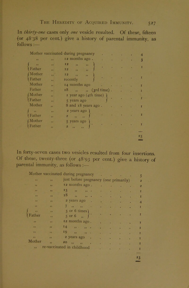 In thirty-one cases only one vesicle resulted. Of these, fifteen (or 48-38 per cent.) give a history of parental immunity, as follows :— ::} ”} Mother vaccinated during pregnancy ,, ,, 12 months ago . )> >) \ Father ,, ( Mother ,, \Father ,, Mother ,, Father ,, (Mother ,, (Father ,, Mother ,, f >> >> (Father ,, (Mother ,, \ Father ,, 12 12 12 recently 14 months ago 18 „ „ (3rd time) 1 year ago (4th time) 5 years ago 8 and 18 years ago . 2 y< 2 S years 2 years ago ) M >> J ears ago ] yy yy J 4 3 1 1 1 1 1 1 1 1 15 In forty-seven cases two vesicles resulted from four insertions. Of these, twenty-three (or 48-93 per cent.) give a history of parental immunity, as follows :— Mother vaccinated during pregnancy y j yy y y yy yy ,, just before pregnancy (one primarily) ,, i2 months ago .... >> *5 >> »> >> ,, ,, . ,, 2 years ago .... Father Mother 5 or 6 „ J 12 months ago J4 „ !9 2 years ago 20 ,, re-vaccinated in childhood 5 2 2 1 1 4 1 1 r r 1 1 r 1 23
