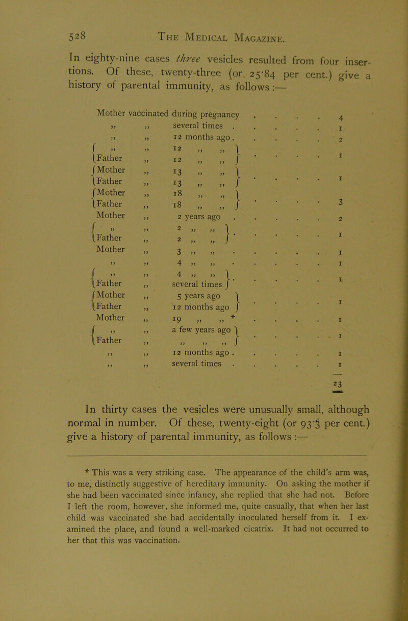 In eighty-nine cases three vesicles resulted from four inser- tions. Of these, twenty-three (or 25-84 per cent.) give a history of parental immunity, as follows :— Mother vaccinated f » \Father (Mother (.Father (Mother (Father Mother ( (Father Mother 99 I (Father (Mother (Father Mother I (Father 9} 9 9 during pregnancy several times . 12 months ago . 12 12 13 13 18 18 2 years ago 2 2 } } } } imes } 3 4 4 several times 5 years ago 12 months ago 19 a few years ago ) r) 12 months ago several times 4 1 2 1 1 3 2 1 1 1 1 1 1 . 1 1 1 23 In thirty cases the vesicles were unusually small, although normal in number. Of these, twenty-eight (or 93•‘5 per cent.) give a history of parental immunity, as follows :— * This was a very striking case. The appearance of the child’s arm was, to me, distinctly suggestive of hereditary immunity. On asking the mother if she had been vaccinated since infancy, she replied that she had not. Before I left the room, however, she informed me, quite casually, that when her last child was vaccinated she had accidentally inoculated herself from it. I ex- amined the place, and found a well-marked cicatrix. It had not occurred to her that this was vaccination.