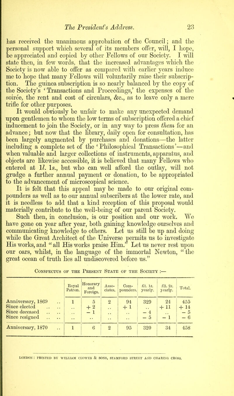 lias received the unanimous approbation of the Council; and the personal support which several of its members offer, will, I hope, be appreciated and copied by other Fellows of our Society. I will state then, in few words, that the increased advantages which the Society is now able to offer as compared with earlier years induce me to hope that many Fellows will voluntarily raise their subscrip- tion. The guinea subscription is so nearly balanced by the copy of the Society’s ‘ Transactions and Proceedings,’ the expenses of the soiree, the rent and cost of circulars, &c., as to leave only a mere trifle for other purposes. It would obviously be unfair to make any unexpected demand upon gentlemen to whom the low terms of subscription offered a chief inducement to join the Society, or in any way to press them for an advance; but now that the library, daily oj)en for consultation, has been largely augmented by purchases and donations—the latter including a complete set of the ‘Philosophical Transactions’—and when valuable and larger collections of instruments, apparatus, and objects are likewise accessible, it is believed that many Fellows who entered at 11. Is., but who can well afford the outlay, will not grudge a further annual payment or donation, to be appropriated to the advancement of microscopical science. It is felt that this appeal may be made to our original com- pounders as well as to our annual subscribers at the lower rate, and it is needless to add that a kind reception of this proposal would materially contribute to the well-being of our parent Society. Such then, in conclusion, is our position and our work. We have gone on year after year, both gaining knowledge ourselves and communicating knowledge to others. Let us still be up and doing while the Great Architect of the Universe permits us to investigate His works, and “ all His works praise Him.” Let us never rest upon our oars, whilst, in the language of the immortal Newton, “the great ocean of truth lies all undiscovered before us.” Conspectus of the Peesent State of the Society :— Anniversary, 1869 Since elected Since deceased Since resigned Royal Patron. Honorary and Foreign. Asso- ciates. Com- pounders. 1 £1. is. yearly. £2. 2s. yearly. Total. 1 5 -f 2 - 1 2 91 -1- 1 329 -4 - 5 24 + 11 -1 455 -1- 14 - 5 - 6 Anniversary, 1870 1 6 2 95 320 1 34 1 1 458 LONDON : PRINTED BY WILLIAM CLOWES & SONS, STAMFORD STREET AND CHARING CROSS.