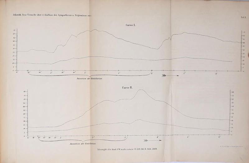 Curve I. Rilzimg'sE.d.k.Akad.d.W.matli.uBlui'w.Cl.LIX.Bd.Il. Ablli, 1869.