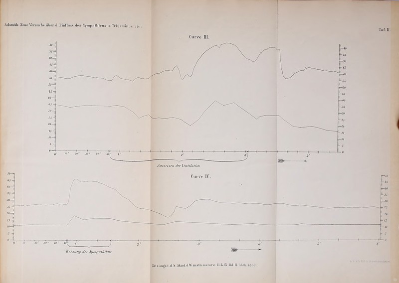 Adamük. NeueA^ei-siirlip (l.Eiiifliis-i rIps SvmpMtTiii'iis <i TrifViiiiiujs clv ' Taf.II. Curve III.