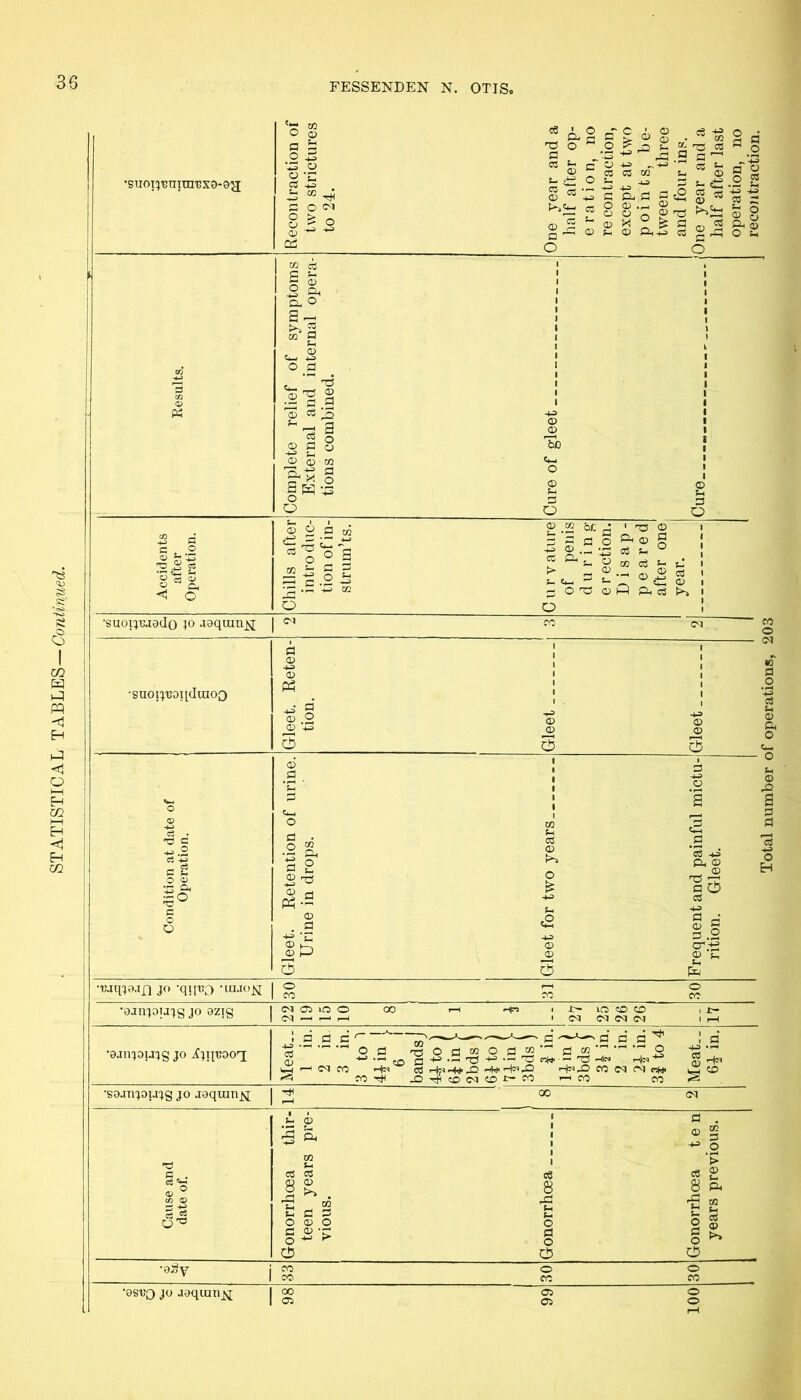 i Results. Complete relief of symptoms External and internal opera- tions combined. Cure of gleet Cure _ _ Accidents after Operation. Chills after introduc- tion of in- strum’ts. C u r V ature of penis during e r ection. Disap- peared after one year. •suoi;uj0(lo ]o aaqranj^ CO (M Condition at date of Operation. Gleet. Retention of urine. Urine in drops. Gleet for two years Frequent and painful mictu- rition. Gleet. jo 'qiir^ ’uuojq | O r-H O CO CO CO ••oan]ou'}g JO 9zig | CSIO^lOO CO f-H ^ ^ if-H *0jnjoujg JO ijiiroo-q; 1 d id c ' ' ^ d d d ^ Id ■d o sa o id M o id id M o d O ^ .S -^-= .y y ^ v-i ^ cq fo Hn c3 CO cq cq cifj< cd COrli _Q-4'?C>C<ICO£-'CO r-HCO CO ^ •sojnjoujg JO aaquinx | 14 8 2 Cause and date of. Gonorrhoea thir- teen years pre- vious. Gonorrhoea Gonorrhoea ten years previous. j 33 30 30 •0STJQ JO jaquinjq | 98 99 100