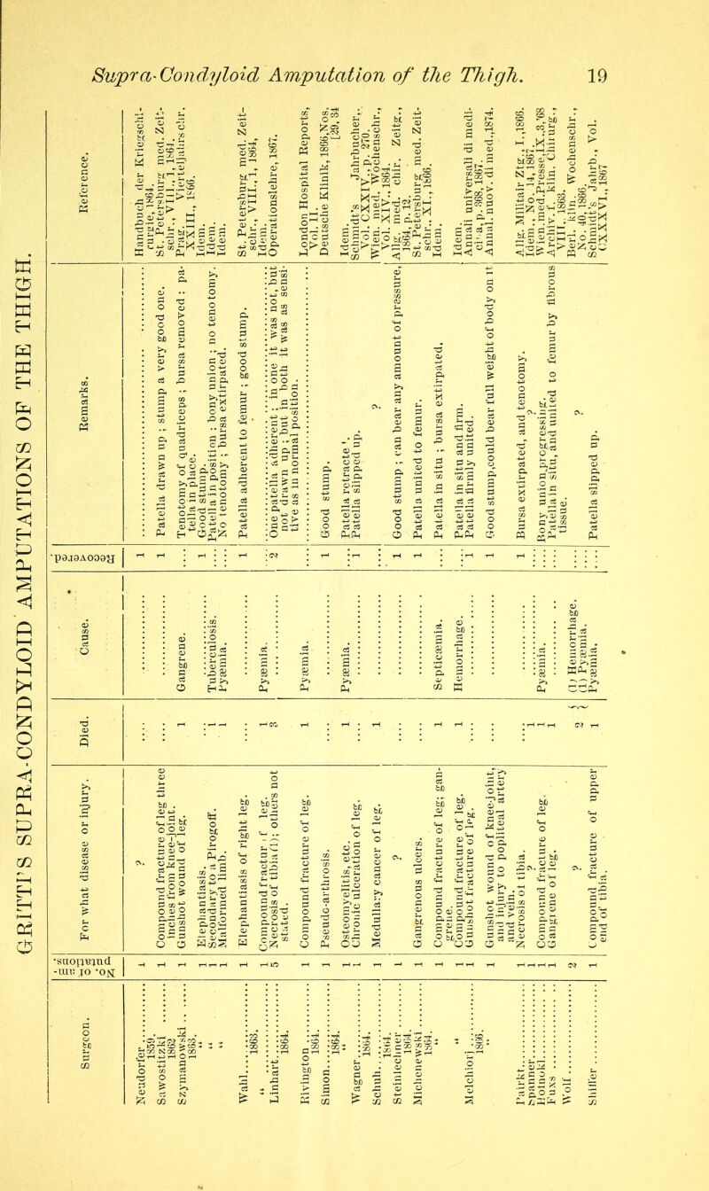 Idem. Idem. Idem. [29, 34 Idem. Idem. Idem. Remarks. Patella drawn up ; stump a very good one. Tenotomy of quadriceps ; bursa removed : pa- Patella in position ; bony union ; no tenotomy. Patella adherent to femur ; good stump. One patella adherent ; m one it was not, out not drawn up ; but in both it was as sensi- ? Good stump ; can bear any amount of pressure. Good stump,could bear full weight of body on it ? Patella in situ, and united to femur by fibrous ? For what disease or injury. ? Compound fracture of leg three indies from knee-joint. Gunshot wound of leg. Elephantiasis. Secondary to a Pirogolf. Malformed limb. Elephantiasis of right leg. Compound fractur > f leg. Necrosis ot tibiad); others not stated. Compound fracture of leg. Pseudo-arthrosis. Osteomyelitis, etc. Chronic ulceration of leg. Medullary cancer of leg. ? Gangrenous ulcers. Compound fracture of leg; gan- grene. Compound fracture of leg. Gunshot fracture of leg. Gunshot wound of knee-joint, and injuiy to popliteal artery and vein. Necrosis ot tibia. ? Compound fracture of leg, Gangiene of leg. ? Compound fracture of upper end of tibia. •suoimnd -uu! JO -on; Surgeon. 1 •r r c. 1859. Sawostitzki 1862 Szymanowski 1863. : *i Linhart 1864. Rivington 1864. Simon 1864. Wagner 1864. Schuh 1864. Steinlecliner 1864. Miclicnewski 1864. Melchior) 1866. I’airkt tpanner Hotnukl Fu.xs Wolf Shilfer