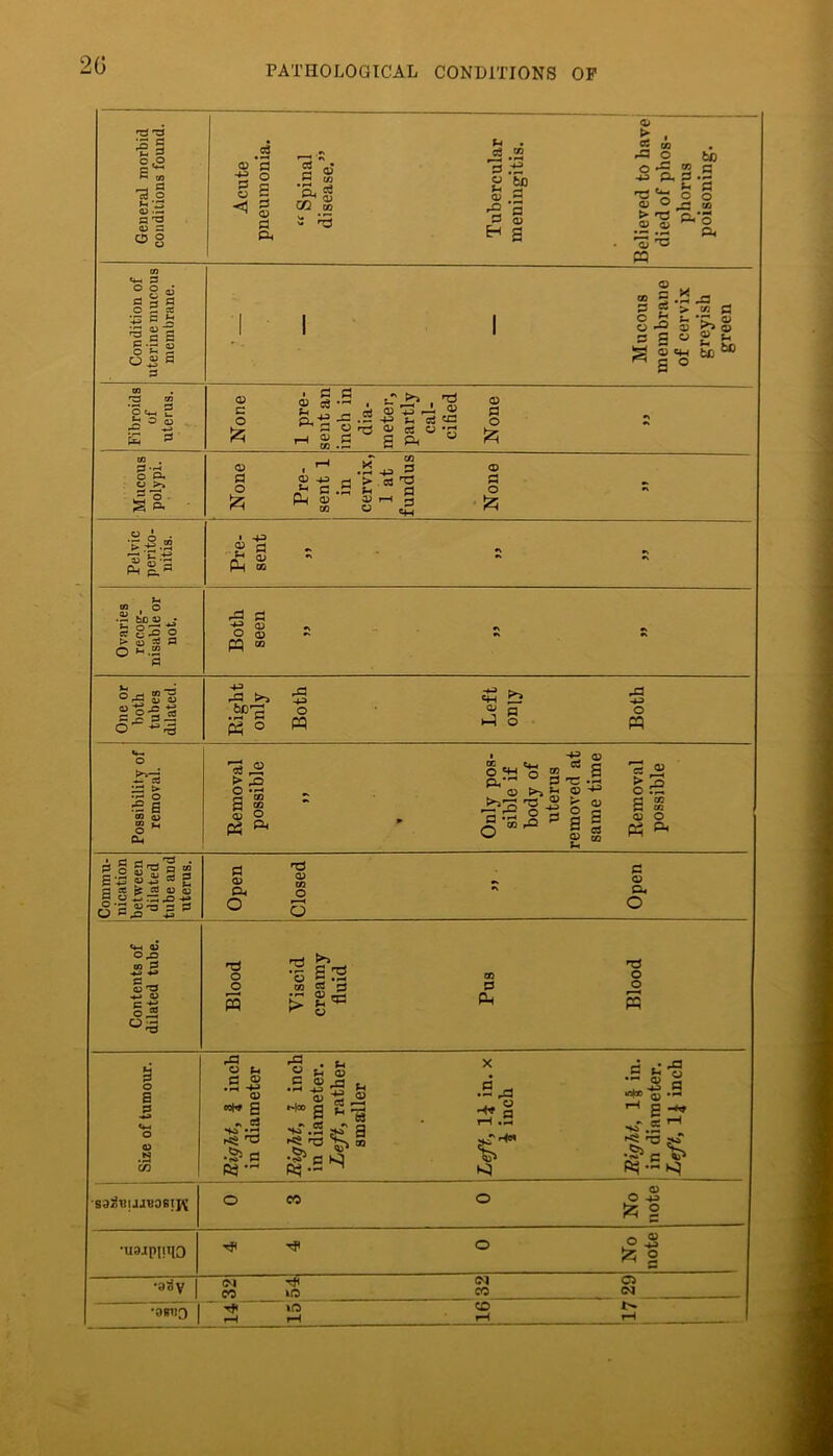 20 General morbid conditions found. Acute pneumonia. “ Spinal disease.” Tubercular meningitis. . Believed to have died of phos- phorus poisoning. Condition of uterine mucous membrane. Mucous membrane of cervix greyish green Fibroids of uterus. None 1 pre- sent an inch in dia- meter, partly cal- cified None )> Mucous polypi. None Pre- sent 1 in cervix, 1 at fundus None Pelvic perito- nitis. Pre- sent yy yy yy Ovaries recog- nisable or not. Both seen yy yy yy One or both tubes dilated. Right only Both * Left only Both Possibility of removal. Removal possible yy Only pos- sible if body of uterus removed at same time Removal possible Commu- nication between dilated tube and uterus. Open Closed yy Open Contents of dilated tube. Blood Viscid creamy fluid Pus Blood Size of tumour. Right, f inch in diameter Right, § inch in diameter. Left, rather smaller Left, 1£ in. x £ inch Right, If in. in diameter. Left, 1£ inch ■sa^njajBOBiK 0 3 0 No note •uarpipio 4 4 0 No note •aty 32 54 32 29 •as«o Tf »ra cd *>» 1—1 I—1 v-1