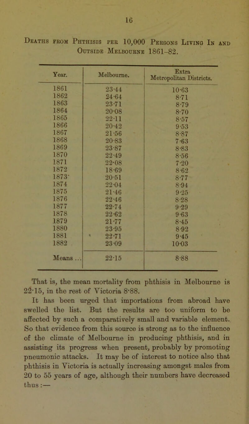 1G Deaths from Phthisis per 10,000 Persons Living In and Outside Melbourne 1861-82. Year. Melbourne. Extra Metropolitan Districts. 1861 23-44 10-63 1862 24-64 8-71 1863 23-71 8-79 1864 20-08 8-70 1865 22-11 8-57 1866 20-42 9-53 1867 21-56 8-87 1868 20-83 7-63 1869 23-87 8-83 1870 22-49 8-56 1871 22-08 7-20 1872 18-69 8-62 1873’ 20-51 8-77 1874 22 04 8-94 1875 21-46 9-25 1876 22-46 8-28 1877 22-74 9-29 1878 22-62 9-63 1879 21-77 8-45 1880 23-95 8-92 1881 * 22-71 9-45 1882 23 09 10-03 Means ... 22-15 8-88 That is, the mean mortality from phthisis in Melbourne is 22T5, in the rest of Victoria 8’88. It has been urged that importations from abroad have swelled the list. But the results are too uniform to be affected by such a comparatively small and variable element. So that evidence from this source is strong as to the influence of the climate of Melbourne in producing phthisis, and in assisting its progress when present, probably by promoting pneumonic attacks. It may be of interest to notice also that phthisis in Victoria is actually increasing amongst males from 20 to 55 years of age, although their numbers have decreased thus:—