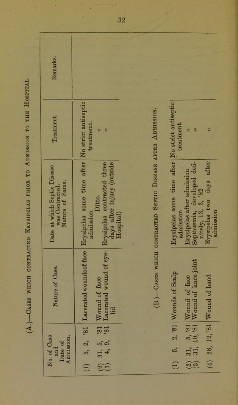 (A..) Cases which contracted Erysipelas prior to Admission to the Hospital.