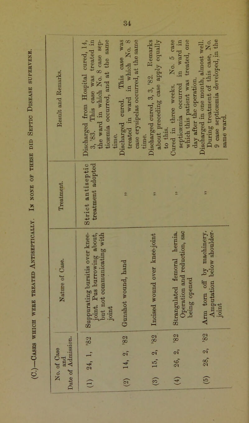 (C.)—Cases which were treated Antiseptically. In none of these did Septic Disease supervene © X 03 0 a © © 3 O o © u 0 -*-> a 0 O g « 6^1 ««§<!) o £ -03 T3 © £ S g £ © — c3 -p> ’a. C/3 o K a o u * | -> d 01 4= d •J n3~ — o £ £2 _ d © © o co CO o § . S ? O ci CO .* 2 x/i *£-> ri ^3 © © '-3 d * * -e ja H a d ra - a 5^ a> ai ►> cl, a, c3 8 2 fa © CL. 33 © 03 © tc • S- CO c3 GO ^3 - © cn CO 03 5.3 * a 51 -p> 03 ,rH -H © c3 **2 a ^3 § .5 o u -*3 CO .*3 <M GO ~ © _-T CO <ro ej - o CO - bO T3 fi 2^ 0 © u ° ° © 'S &«* . ff-pjl 1 Ja O 43 • H 0,0 o 43 ,® e8 -*a © fj © W .S C • • © 03 ^2 ^ c3 q „ ^ p; » -u> oT*M to to ; - o a 15 No. in trea q u ® H O, 15.2 ^ o3 © u u 0 © © .0 °s • ~ r— tU fl J3 -t3 ► ,2 -g «« ® += 2 o ^ **■§ cS += C. V ■ Cl. v o d o ° a c r—1 £ a .S to ^ --1 £ jJ ,—, • r-< . Jj w #>4 Q ^ O W) c3 d § &q ® * « a/S a « 2 03 © CL,^ co ^ a • *-H a © a S 8 +3 © c3 *rt . 2 £*03 © u rf /rf O o 'O .ri © 43 if P» a . Q-« .2 a © s C3 C rt « © M ^ s H « a *43 © c3 „ >».a a - - £ -a fi CB ■+3 +3 GO «<£ J4 cc a 3 5 ^ c « > o bo a •2 ? -3 _ a fc a E a h a a %■* a bo ” Qj -p -p> 0 etf . c3 h -P -P 3 C P C ,a o 0-*r—J>—‘ •■—5 m 03 S c3 ^3 03 0 0 o * -p> o r0 CO a o -p» c © © 0 u © > o 03 a 0 o £ 03 © *© a c3 o .2 S e © 13 ^3 .2 -p> _. © c3 ^ O © si © 03 . 03 J{ a o> a a 2 o p< '■*3 ° g bo © 0 gOa -P» GQ 3> *-• .2 9 as 2 o C3 oj to a ^ •£■1 °! |1 On-Li a.s g <i.£. h < ’82 ’82 ’82 ’82 ’82 T—* (M of rH cf lO r—4 CM c£ CM 28, 2, *-H