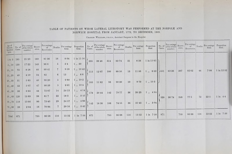 TABLE OF PATIENTS ON WHOM: LATERAL LITHOTOMY WAS PERFORMED AT THE NORFOLK AND NORWICH HOSPITAL FROM JANUARY, 1772, TO DECEMBER, 1869. Charles Williams, f.r.c.s., Assistant Surgeon to the' Hospital. Age of Patients Operated upon. No. of Cases. ?er centage of the whole number. Recov- eries. Per centage of Recoveries. Deaths. Per centage fatal. Proportion fatal. No. of Cases. Per centage of the whole number. Recov- eries. Per centage of Recoveries. Deaths. Per centage fatal. Proportion fatal. No. of Cases. Per centage of the whole number. Recov- eries. Per centage of Recoveries. Deaths. Per centage fatal. Proportion fatal. 1 to 5 185 21-23 169 91-36 16 864 1 in 11-56 335 38-46 314 93-74 21 6-26 1 in 15-95 5„ 10 150 17-22 145 96-6 5 3-4 1 „ 30 ) 10 „ 15 73 8-38 66 90-41 7 9-59 1 „ 10-42 113 12-97 100 88-50 13 11-50 1 „ 8-69 .551 63-26 507 92-02 44 7-98 1 in 12-52 1520 40 4-59 34 85 6 15 1 „ 6-6 ) 20 „ 30 51 5-85 46 90-20 5 9-80 1 „ 10-2 103 11-82 93 90-30 10 9-70 1 „ 10-3 30 „ 40 52 5-97 47 90-39 5 9-61 1 „ 10-4 ) 40 „ 50 58 6-65 44 75-87 14 24-13 1 „ 4-14 178 20 44 142 79-77 36 20-23 1 „ 4-94 - 50 „ 60 120 13-89 98 81-7 22 18-3 1 5-45 ) ' 320 36-74 248 77-5 72 22-5 1 in 4-4 60 „ 70 119 13-66 90 75-43 29 24-57 1 ,, 406 142 16-30 106 74-55 36 2545 1 ,, 3-94 ) 70 „ 80 23 2-64 16 70-84 7 29-16 1 „ 3-42 > Total 871 755 86-68 116 13 32 1 in 7-50 871 755 86-68 116 13-32 1 in 7-50 871 755 86-68 116