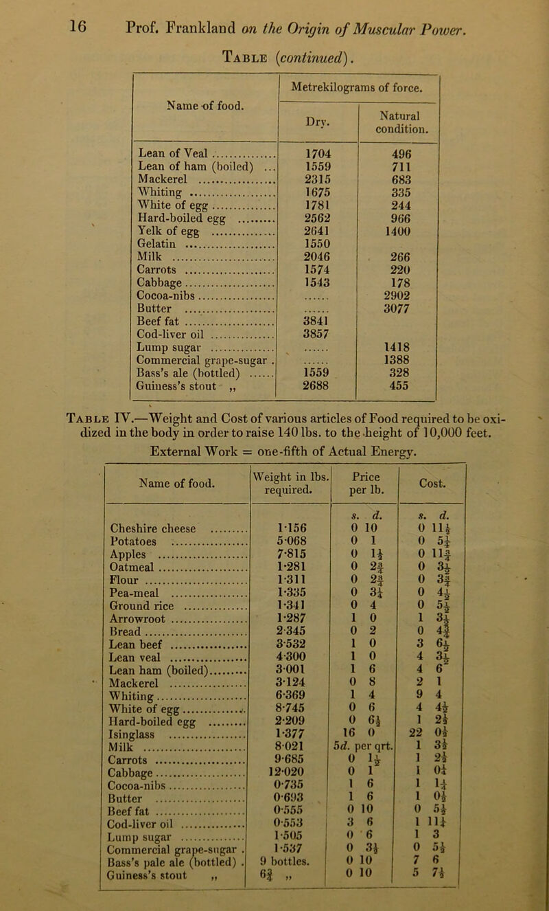 Table (continued). Name -of food. Metrekilograms of force. Dry. Natural condition. Lean of Veal 1704 496 Lean of ham (boiled) ... 1559 711 Mackerel 2315 683 Whiting 1675 335 White of egg 1781 244 Hard-boiled egg 2562 966 Yelk of egg 2641 1400 Gelatin 1550 Milk 2046 266 Carrots 1574 220 Cabbage 1543 178 Cocoa-nibs 2902 Butter 3077 Beef fat 3841 Cod-liver oil 3857 Lump sugar 1418 Commercial grape-sugar . 1388 Bass’s ale (bottled) 1559 328 Guiness’s stout „ 2688 455 Table IV.—Weight and Cost of various articles of Food required to be oxi dized in the body in order to raise 140 lbs. to the height of 10,000 feet. External Work = one-fifth of Actual Energy. Name of food. Weight in lbs. required. Price per lb. Cost. Cheshire cheese 1156 s. d. 0 10 s. 0 d. 14 Potatoes 5-068 0 1 0 5i Apples 7-815 o 4 0 14 Oatmeal 1-281 o 2f 0 3# Flour 1-311 0 0 H Pea-meal 1-335 0 3i 0 H Ground rice 1-341 0 4 0 H Arrowroot 1-287 1 0 1 3A Bread 2345 0 2 0 4| Lean beef 3-532 1 0 3 Lean veal 4-300 1 0 4 Lean ham (boiled) 3-001 1 6 4 6 Mackerel 3124 0 8 2 1 Whiting 6-369 1 4 9 4 White of egg 8-745 0 6 4 4i Hard-boiled egg 2-209 0 6$ 1 2* Isinglass 1-377 16 0 22 Oh Milk 8021 5d. perqrt. 1 3h Carrots 9-685 o 4 1 2i Cabbage 12-020 0 1 1 Oi Cocoa-nibs 0-735 1 6 1 4 Butter 0-693 1 6 1 0£ Beef fat 0-555 0 10 0 -4 Cod-liver oil 0-553 3 6 1 14 Lump sugar 1-505 0 6 1 3 Commercial grape-sugar . 1-537 0 3^ 0 4 Bass’s pale ale (bottled) . 9 bottles. 0 10 7 6 Guiness’s stout „ 0$ „ 0 10 5 7h
