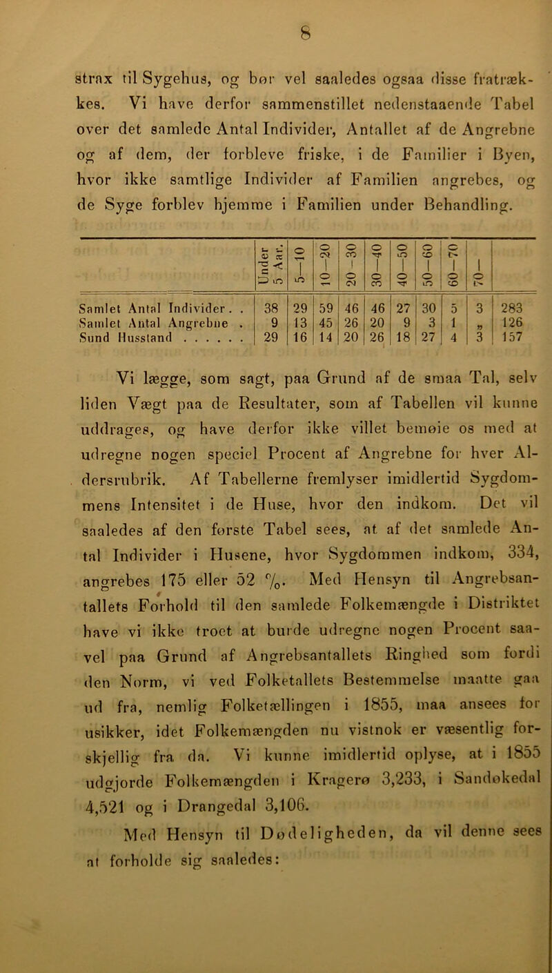 6 strax til Sygehus, og bør vel saaledes ogsaa disse fratræk- kes. Vi have derfor sammenstillet nedenstaaende Tabel over det samlede Antal Individer, Antallet af de Angrebne og af dem, der forbleve friske, i de Familier i Byen, hvor ikke samtlige Individer af Familien angrebes, og de Syge forblev hjemme i Familien under Behandling. Under 5 Aar. o T in o CQ 1 o 20-30 O 1 m 40—50 50—60 60-70 j 1 o l> Samlet Antal Individer. . 38 29 59 46 46 27 30 5 3 283 Samlet Antal Angrebne . 9 13 45 26 20 9 3 1 V 126 Sund Husstand 29 16 14 20 26 18 27 4 3 157 Vi lægge, som sagt, paa Grund af de smaa Tal, selv liden Vægt paa de Resultater, som af Tabellen vil kunne uddrages, og have derfor ikke villet bemøie os med at udregne nogen speciel Procent af Angrebne for hver Al- dersrubrik. Af Tabellerne fremlyser imidlertid Sygdom- mens Intensitet i de Huse, hvor den indkom. Det vil saaledes af den første Tabel sees, at af det samlede An- tal Individer i Husene, hvor Sygdommen indkom, 334, angrebes 175 eller 52 %• Med Hensyn til Angrebsan- tallets Forhold til den samlede Folkemængde i Distriktet have vi ikke troet at burde udregne nogen Procent saa- vel paa Grund af Angrebsantallets Ringbed som fordi den Norm, vi ved Folketallets Bestemmelse maatte gaa ud fra, nemlig Folketællingen i 1855, maa ansees for usikker, idet Folkemængden nu vistnok er væsentlig for- skjellig fra da. Vi kunne imidlertid oplyse, at i 1855 udgjorde Folkemængden i Krager« 3,233, i Sandokedal 4,521 og i Drangedal 3,106. Med Hensyn til Dødeligheden, da vil denne sees at forholde sig saaledes: