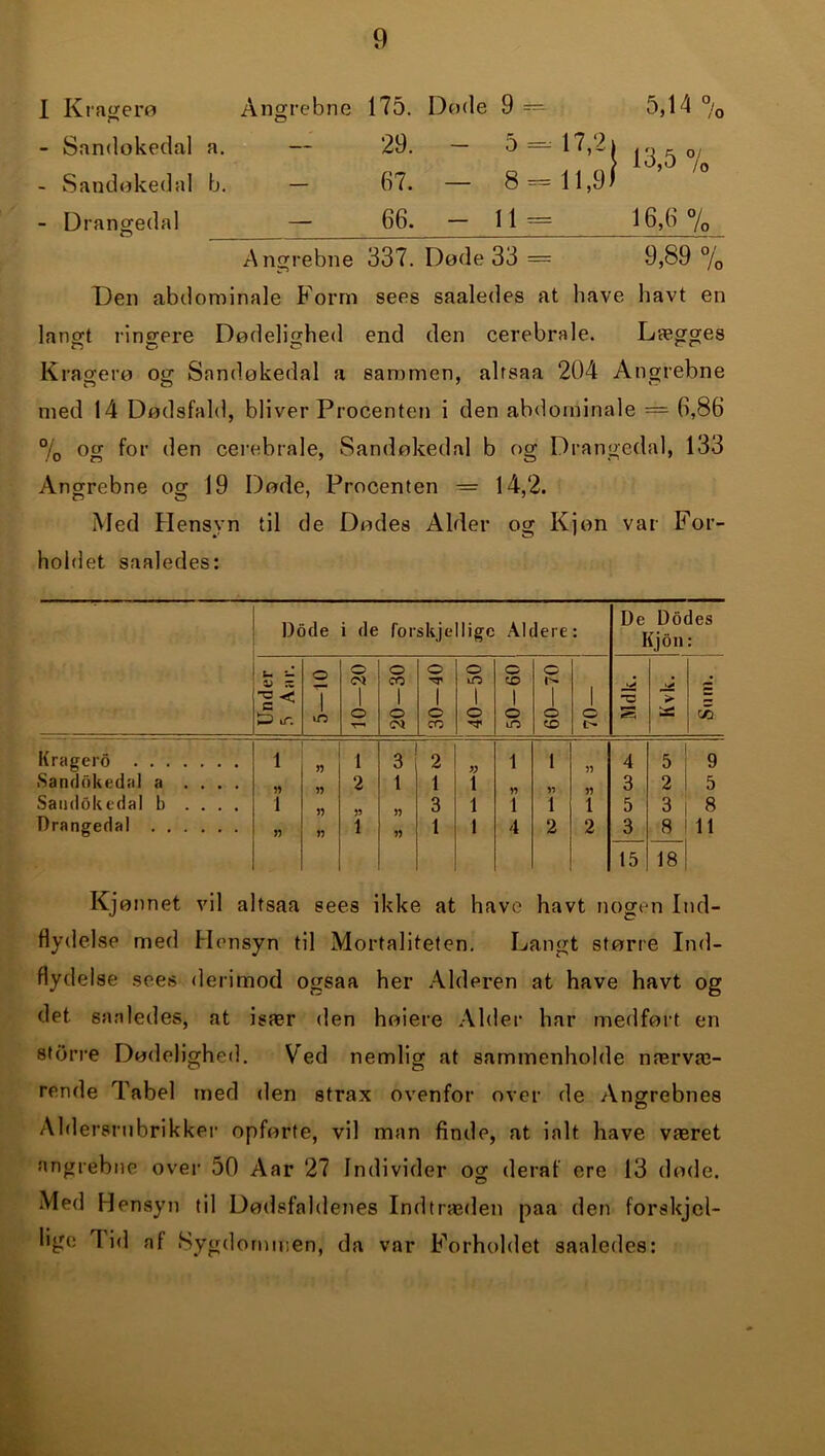 I Kragerø Angrebne 175. Døde 9 - 5,14 % - Sandøkedal a. — 29. - 5=!7’2t 13,5 % - Sandøkedal b. 67. — 8 = 11,9/ - Drangedal — 66. - 11 = 16,6 % A ngrebne 337. Døde 33 = 9,89 % Den abd ominale Form sees saaledes at have havt en langt ri n sære n cT' Dødelighed C/ end den cerebrale. Lægges n n Kragere og Sandøkedal a sammen, altsaa 204 Angrebne med 14 Dødsfald, bliver Procenten i den abdominale = 6,86 % og for den cerebrale, Sandøkedal b og Drangedal, 133 Angrebne og 19 Døde, Procenten — 14,2. Med Hensyn til de Dødes Alder og Kjøn var For- holdet saaledes: i Il| j k:. , * • « Dode i de forsk jel lige Aldere De Dodes Kjon: Under 5 Aar. o 1 »n 1 o T-* 20-30 30-40 o in \ o t 50-60 60—70 1 O Mdk. Kvk. Sum. Kragero 1 n 1 3 2 i) 1 1 5) 4 5 9 Sandøkedal a .... 2 1 1 t 3 2 5 Sandøkedal b .... 1 3 1 1 1 1 5 3 8 Drangedal >5 j? 1 t 1 4 2 2 3 8 11 15 18 Kjønnet vil altsaa sees ikke at have havt nogen Ind- flydelse med Hensyn til Mortaliteten. Langt større Ind- flydelse sees derimod ogsaa her Alderen at have havt og det saaledes, at især den høiere Alder har medført en større Dødelighed. Ved nemlig at sammenholde nærvæ- rende Tabel med den strax ovenfor over de Angrebnes Aldersrubrikker opførte, vil man finde, at ialt have været angrebne over 50 Aar 27 Individer og deraf ere 13 døde. Med Hensyn til Dødsfaldenes Indtræden paa den forskjel- lige lid nf Sygdommen, da var Forholdet saaledes: