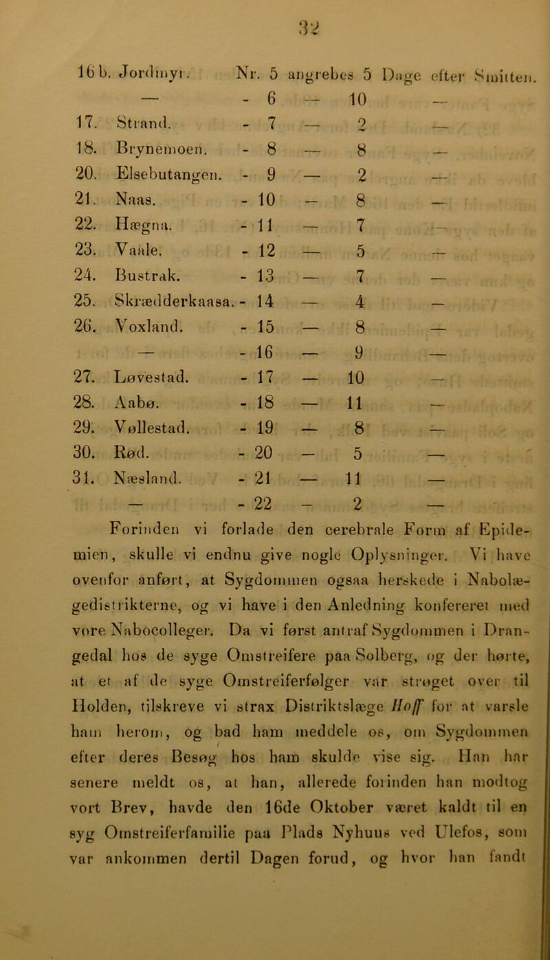 Dage efter Smitten — - 6 - 10 — 17. Strand. - 7 9 — 18. Brynemoen. - 8 — 8 — 20. Elsebutangen. - 9 — 2 — 21. Naas. - 10 8 — 22. Hægna. - 11 - 7 ? —. . . 23. Vaale. - 12 — 5 — 24. Bustrak. - 13 — 7 — 25. Skrædderkaasa. - 14 - 4 — 26. Voxland. - 15 — 8 — — - 16 - 9 — 27. Løvestad. - 17 - 10 — 28. Aabø. - 18 — 11 — 29. Vøllestad. - 19 - 8 — 30. Rød. - 20 5 * 31. Næsland. - 21 — 11 — — - 22 2 — Forinden vi forlade den cerebrale Form af Epide- mien, skulle vi endnu give nogle Oplysninger. Vi have ovenfor anført, at Sygdommen ogsaa herskede i Nabolæ- gedistrikterne, og vi have i den Anled ning konfereret med vore Nabocolleger. Da vi først antraf Sygdommen i Dran- gedal li o s de syge Omstrejfere paa Solberg, ug der hørte, at et af de syge Omstreiferfølger var strøget over til Holden, tilskreve vi strax Distriktslæge Hoff for at varsle ham herom, og bad ham meddele os, om Sygdommen efter deres Besøg hos ham skulde vise sig. Han har senere meldt os, at han, allerede forinden han modtog vort Brev, havde den 16de Oktober været kaldt til en syg Omstreiferfamilie paa Plads Nyhuus ved Ulefos, som var ankommen dertil Dagen forud, og hvor han fandt